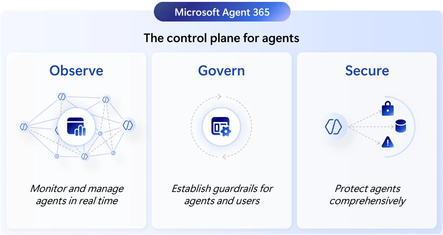 Microsoft Agent 365の3本柱(Observe / Govern / Secure)