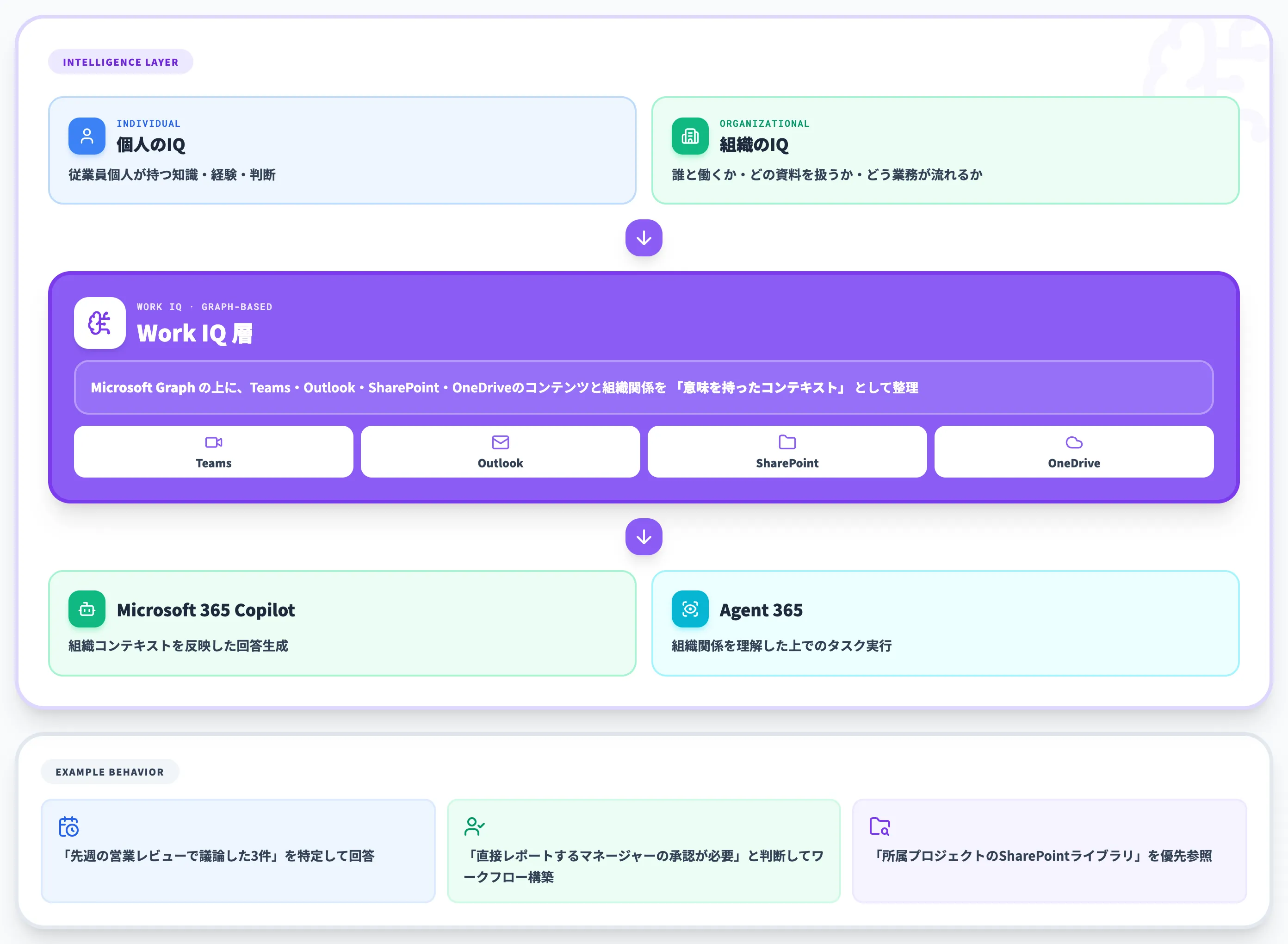 Work IQ 組織のIQをCopilotに供給する層