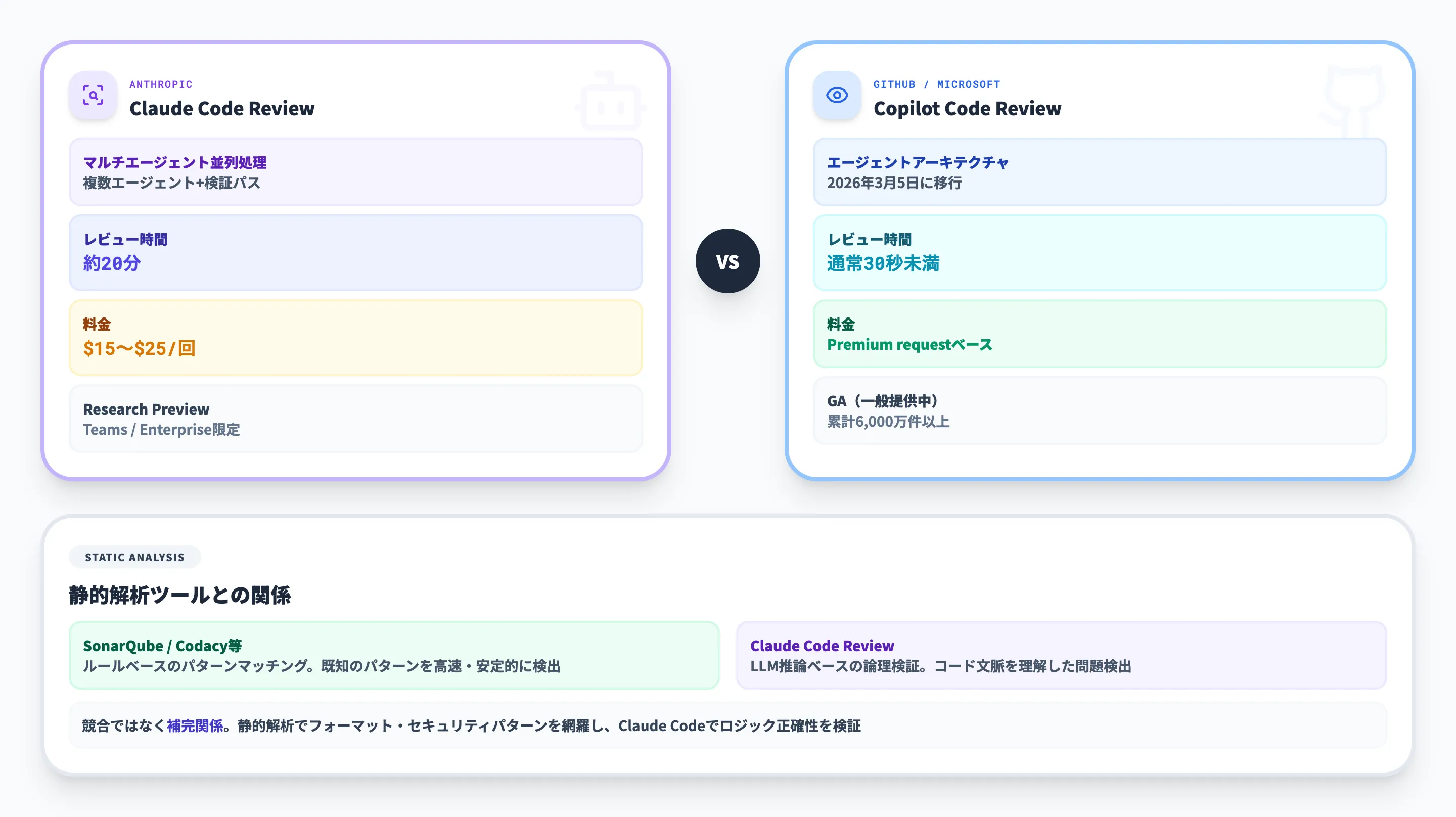 他のAIコードレビューツールとの比較