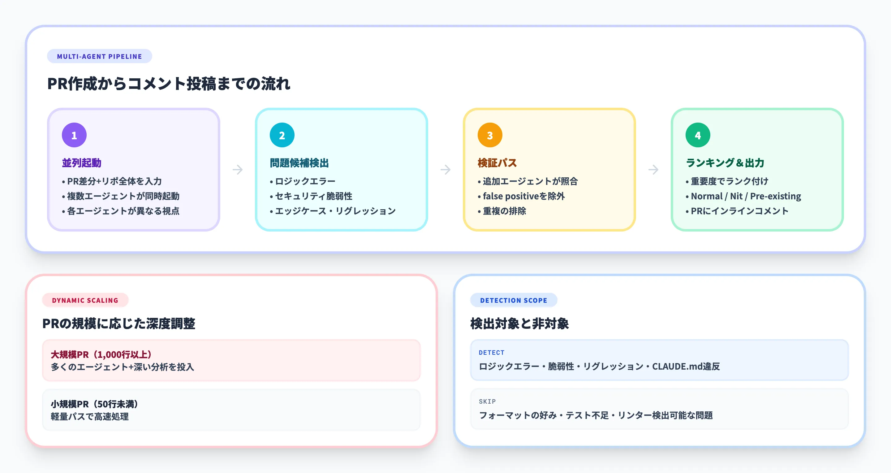 Claude Codeコードレビューの仕組み