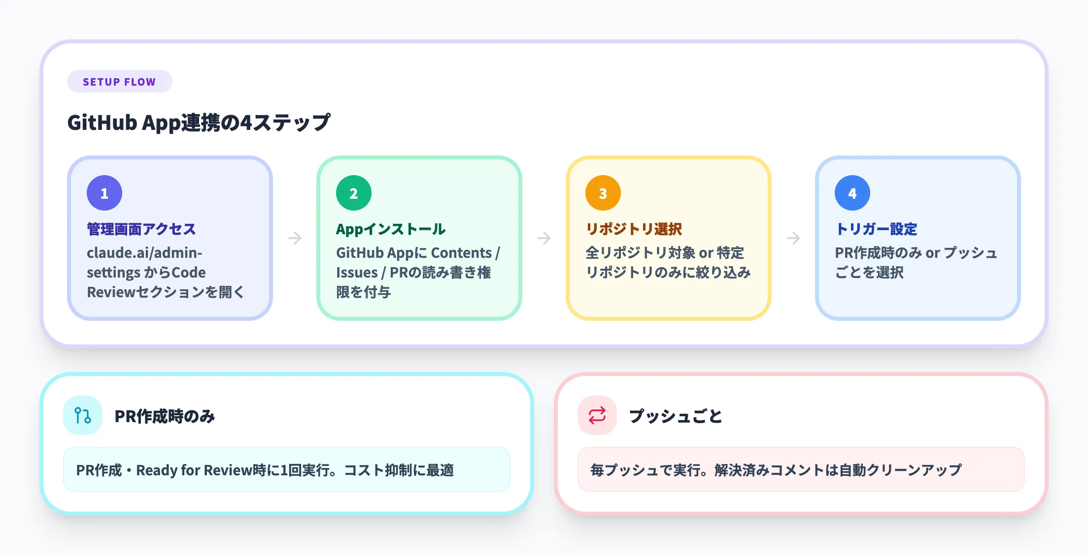 GitHub App連携の手順