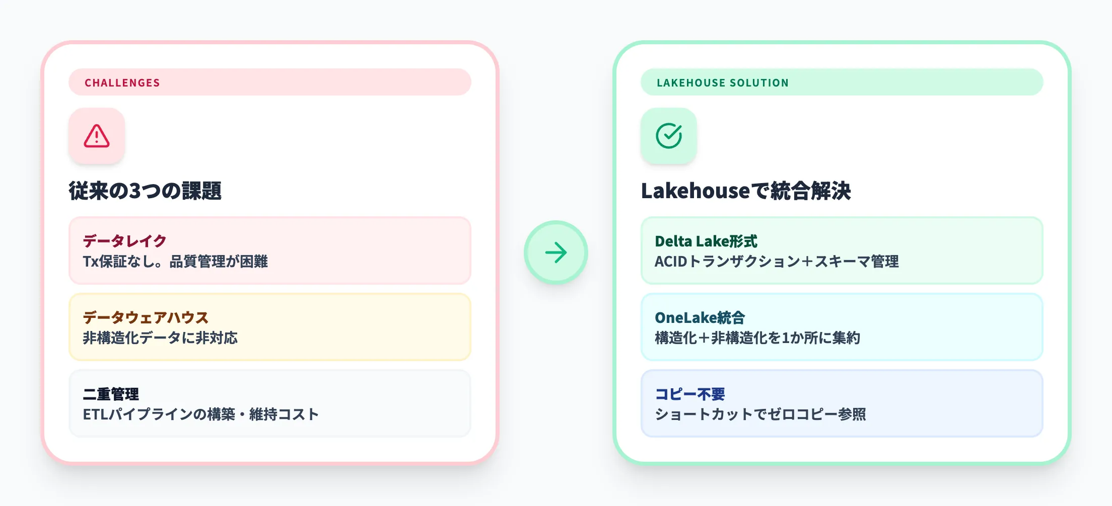 データレイクとDWHの課題を解決する仕組み