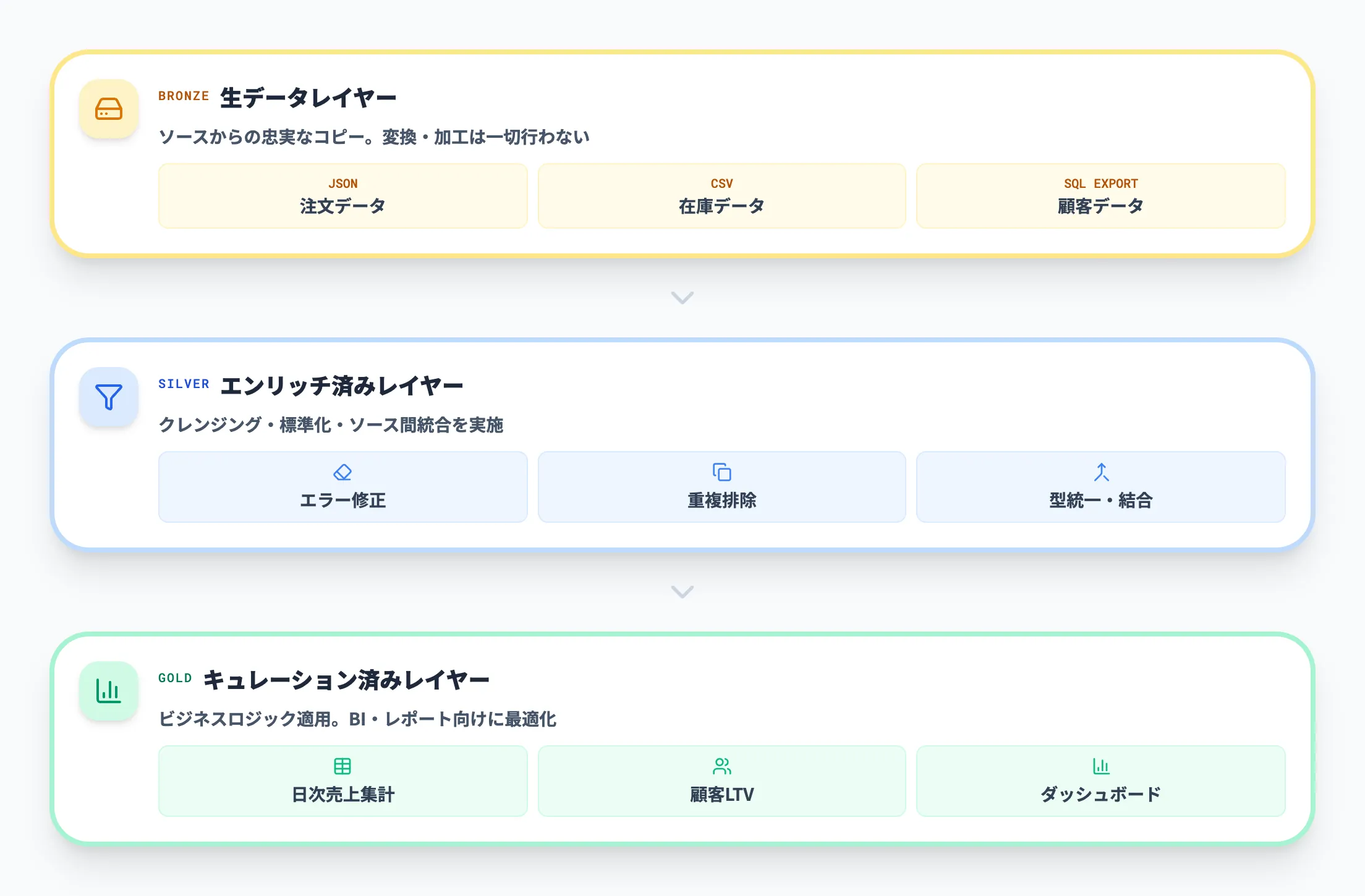 ブロンズ・シルバー・ゴールドの3層構造