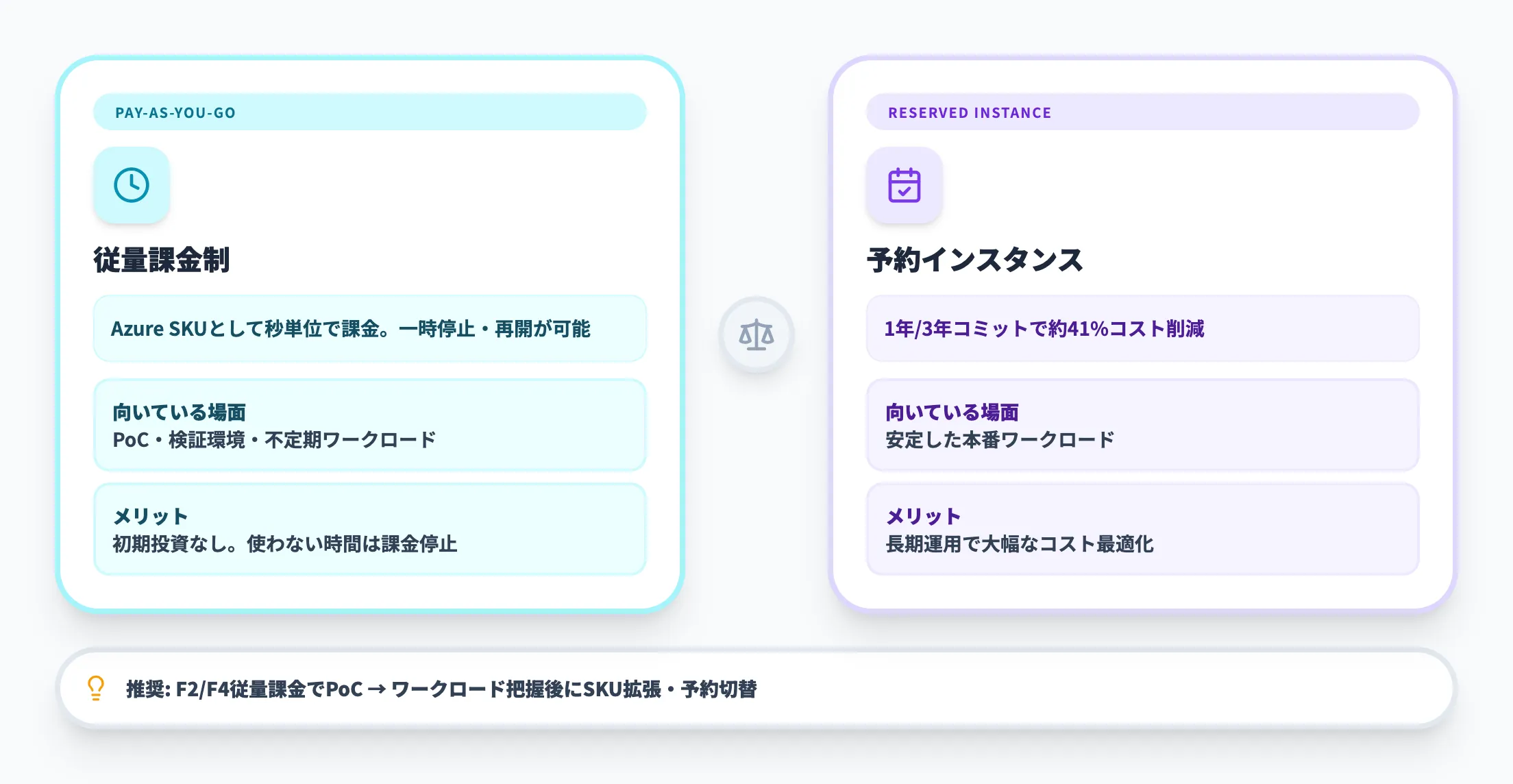従量課金と予約インスタンスの選択