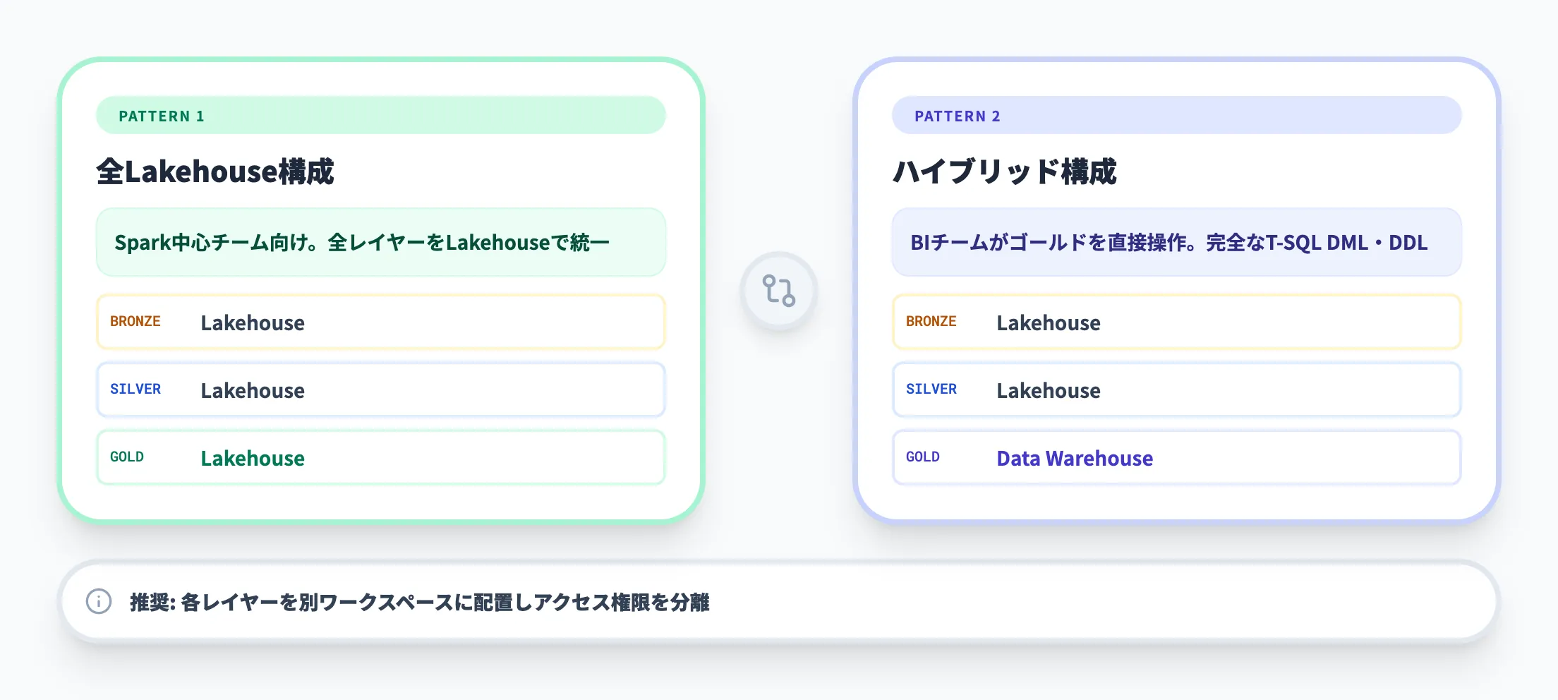 2つの実装パターン