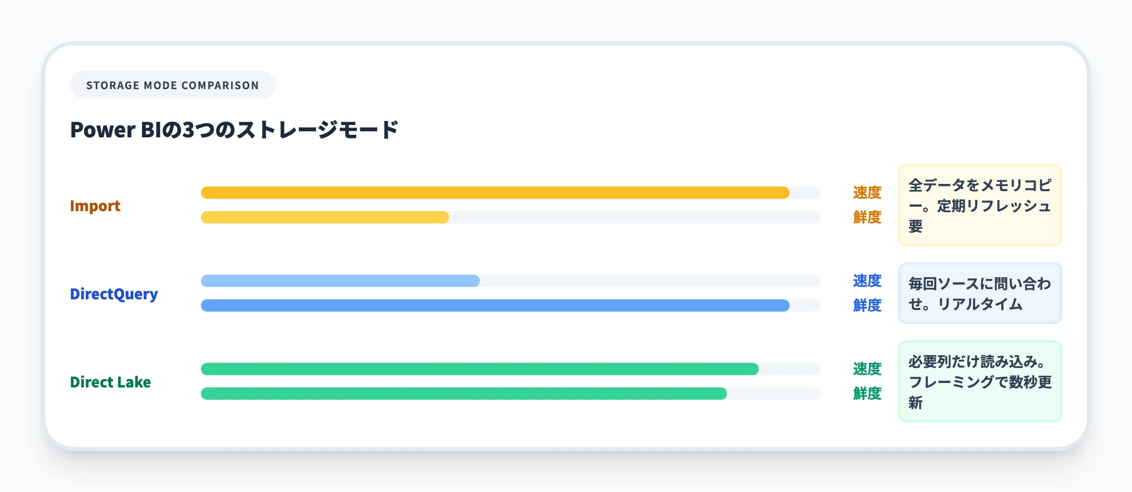 3つのストレージモードの違い