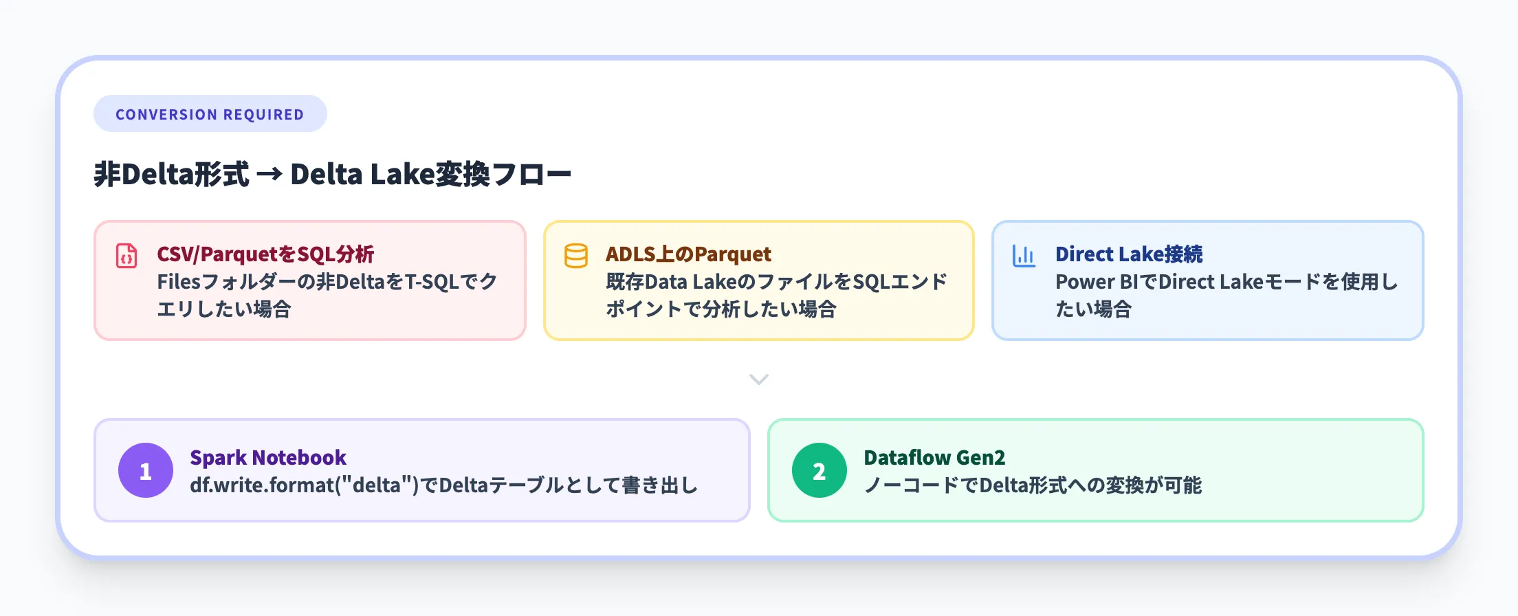 Delta Lake形式への変換が必要なケース