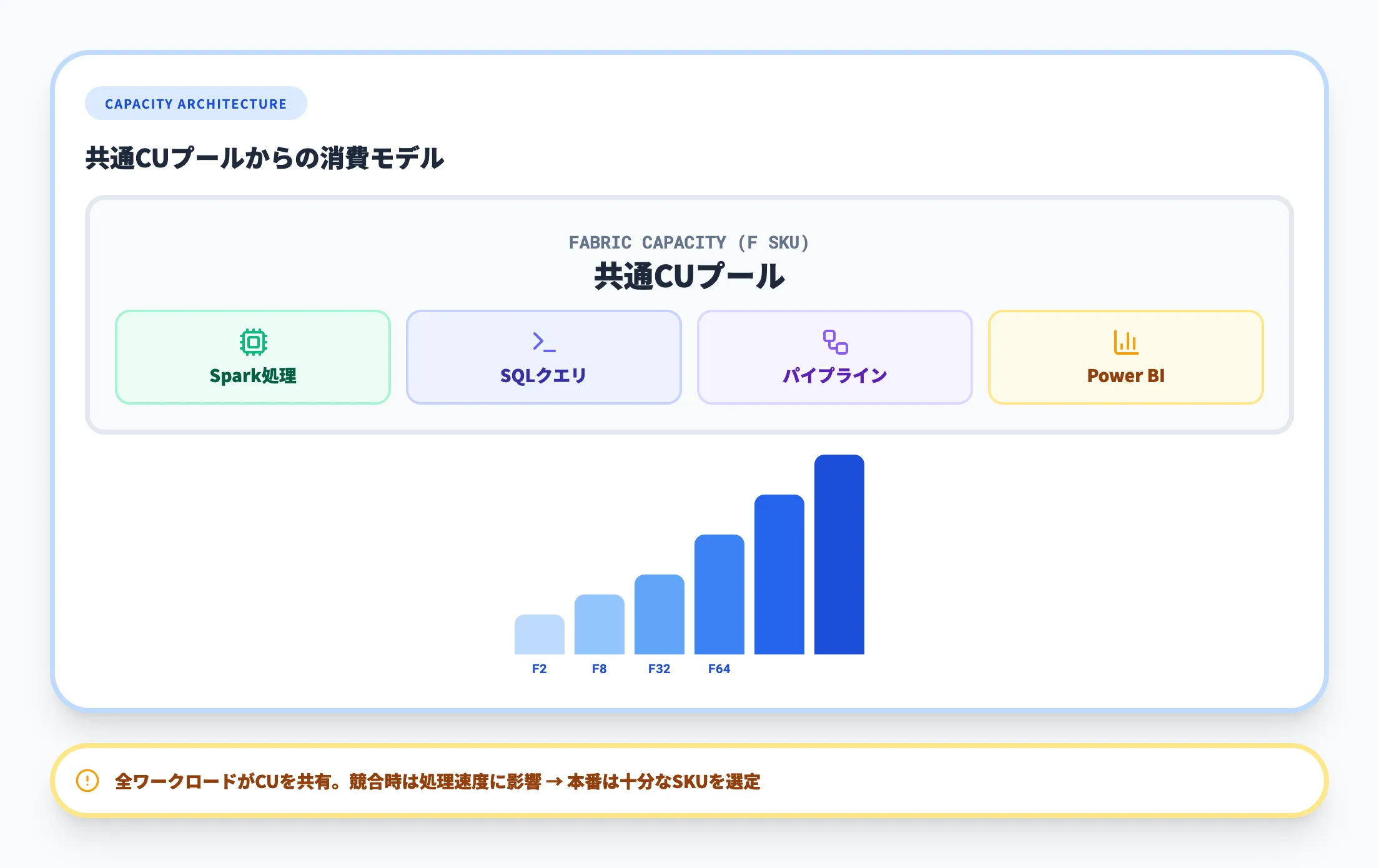 F SKUとCU課金の仕組み