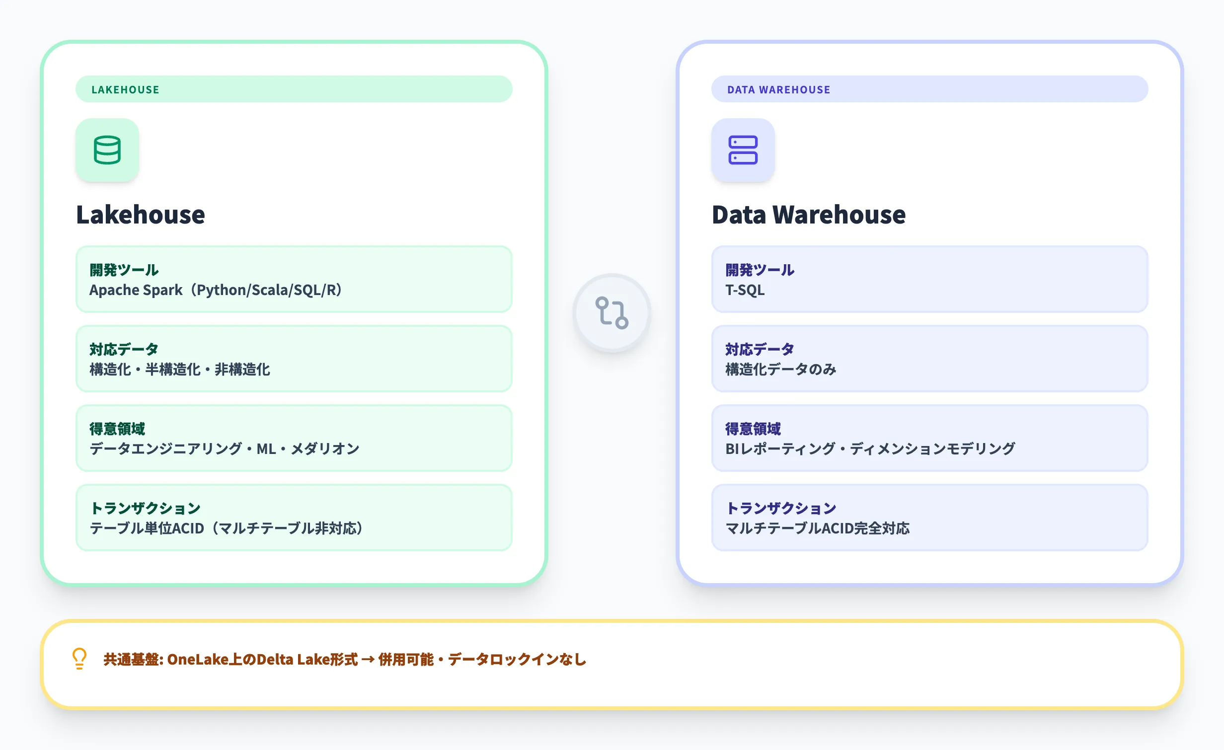 Fabric Lakehouse vs Data Warehouse