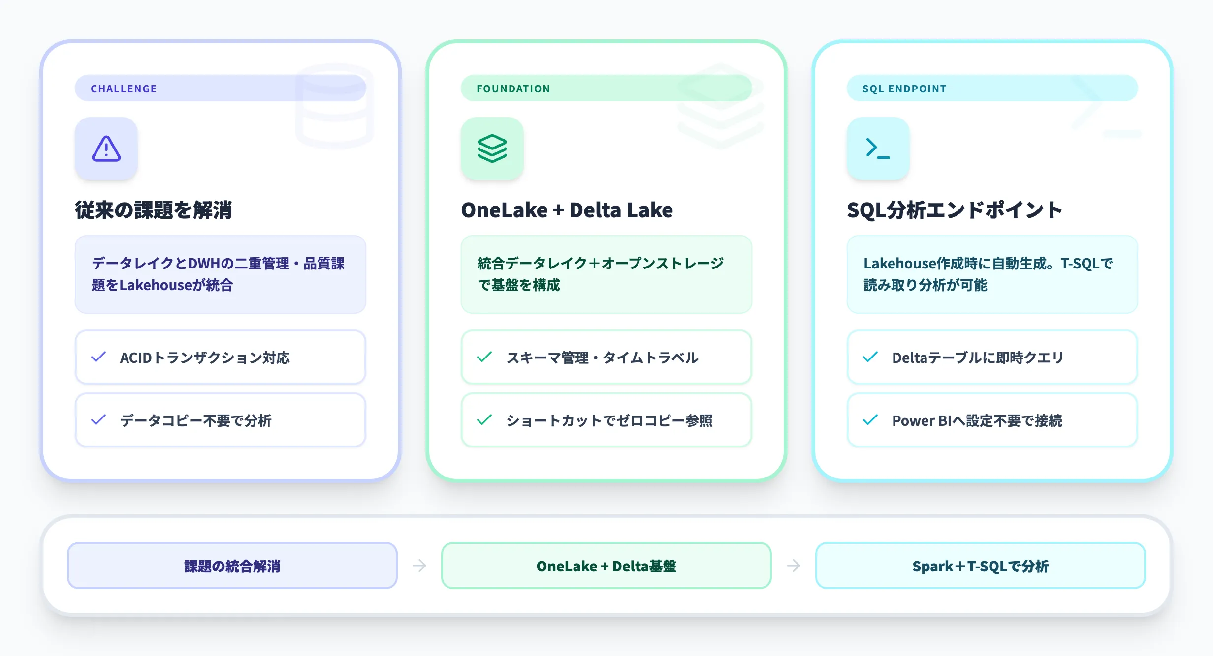 Fabric Lakehouseとは