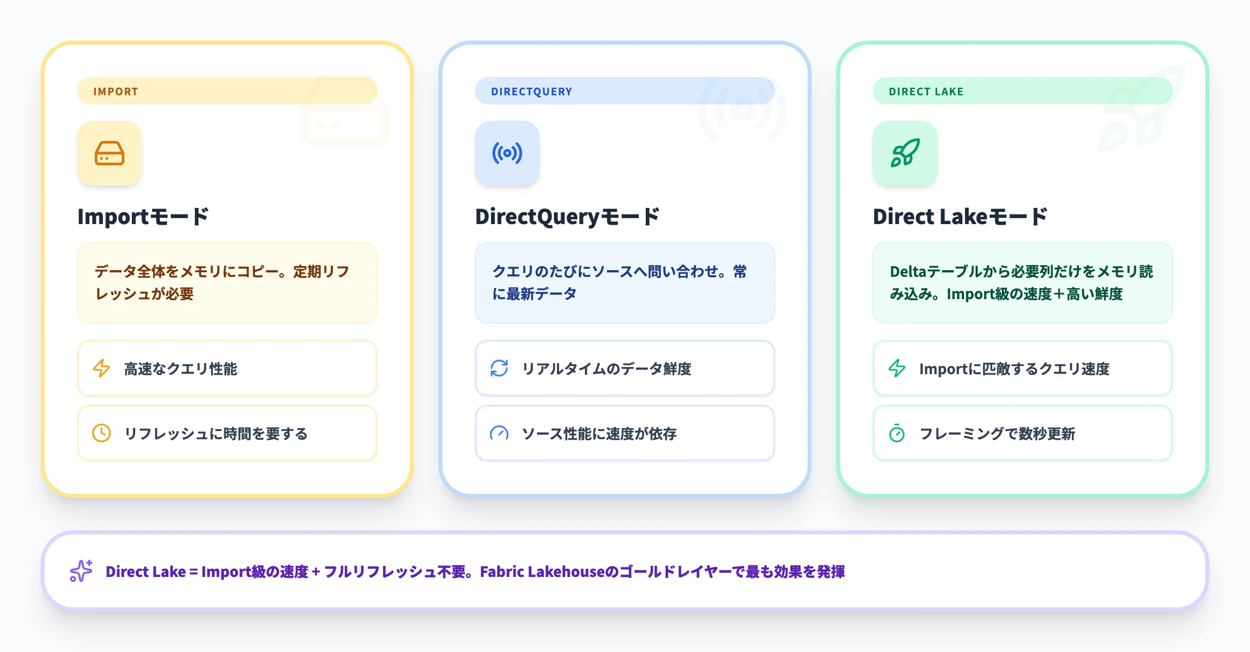 Fabric LakehouseとDirect Lakeモード