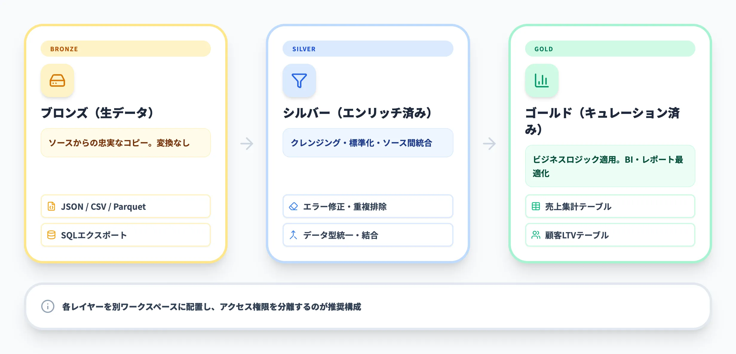 Fabric Lakehouseのメダリオンアーキテクチャ