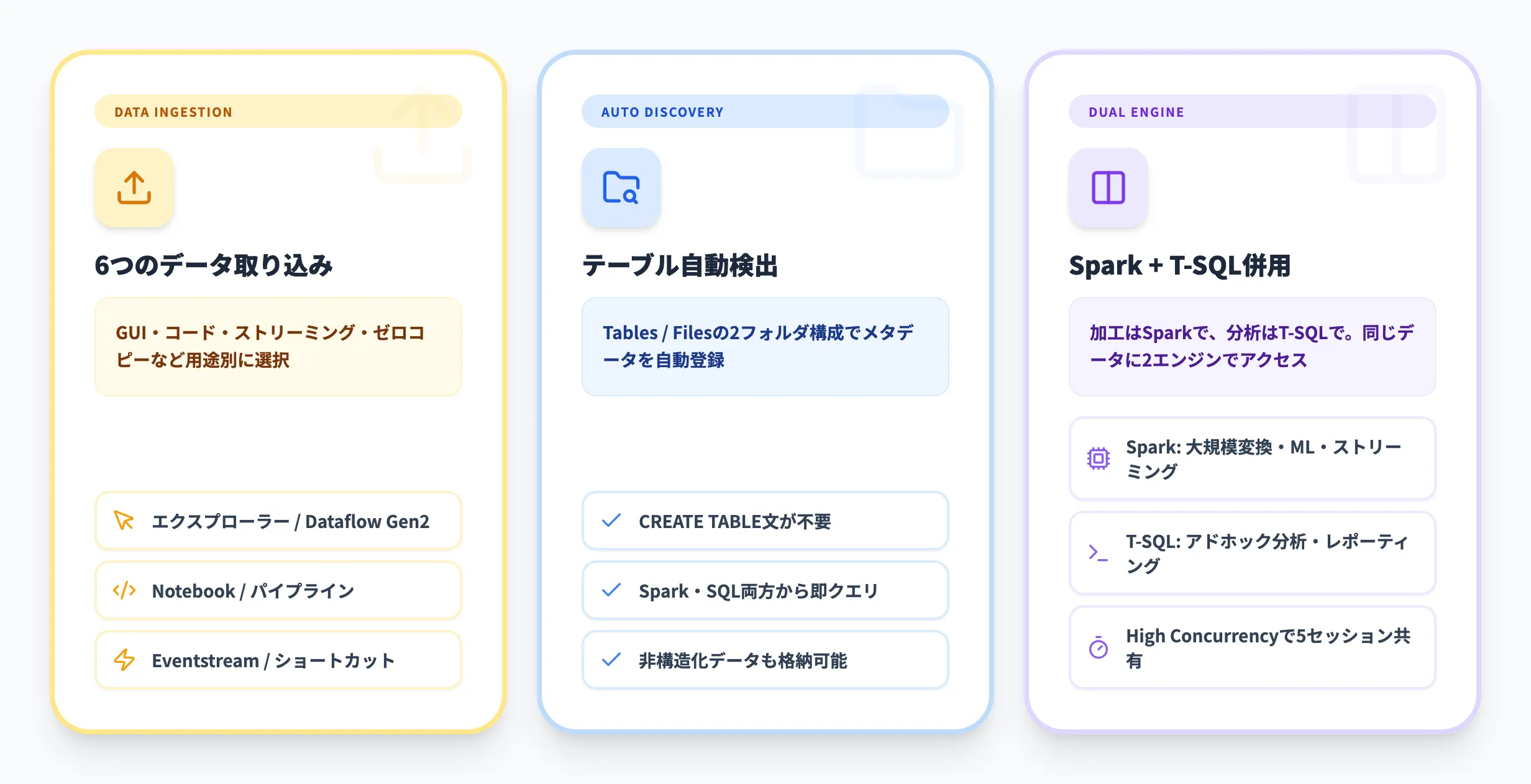 Fabric Lakehouseの主要機能