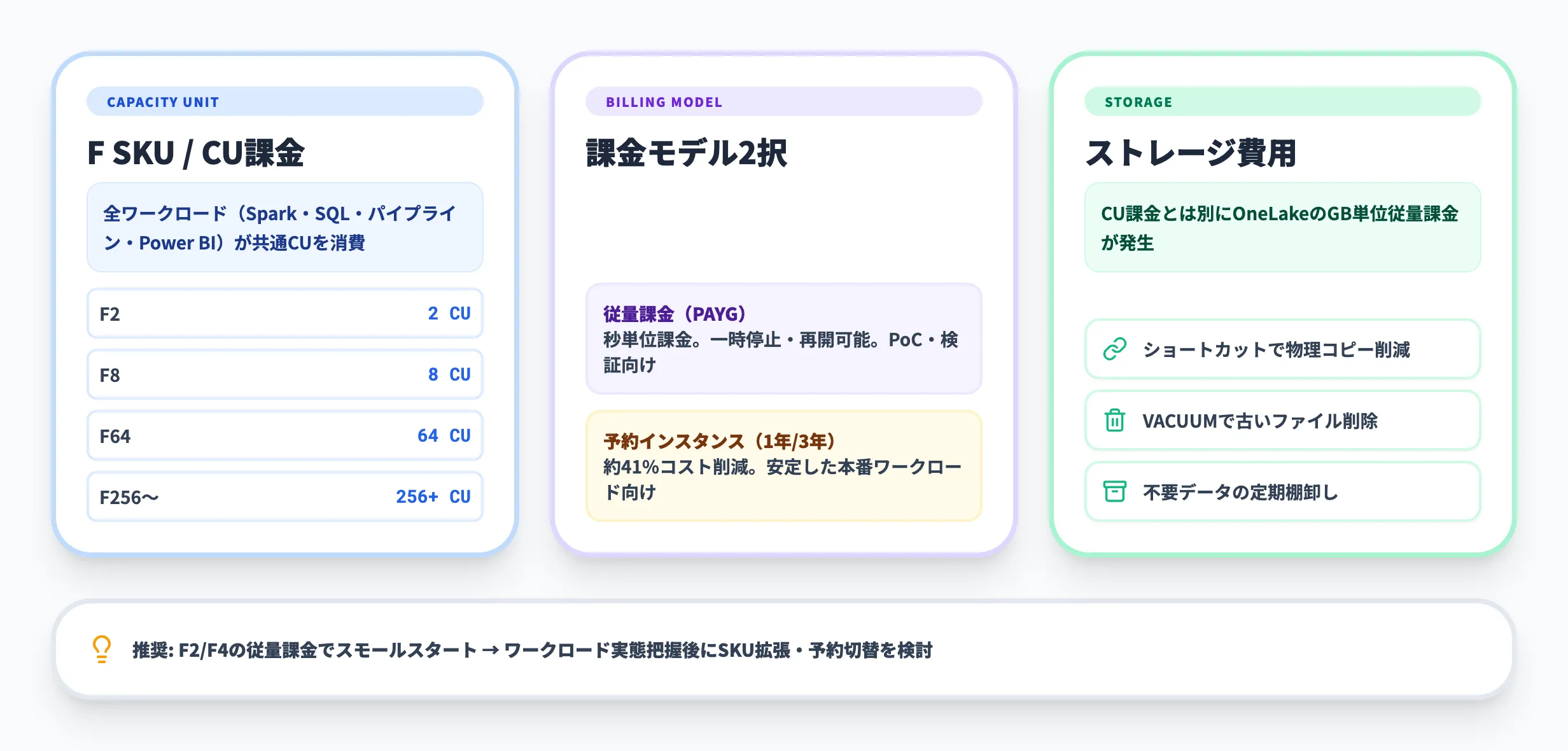 Fabric Lakehouseの料金体系