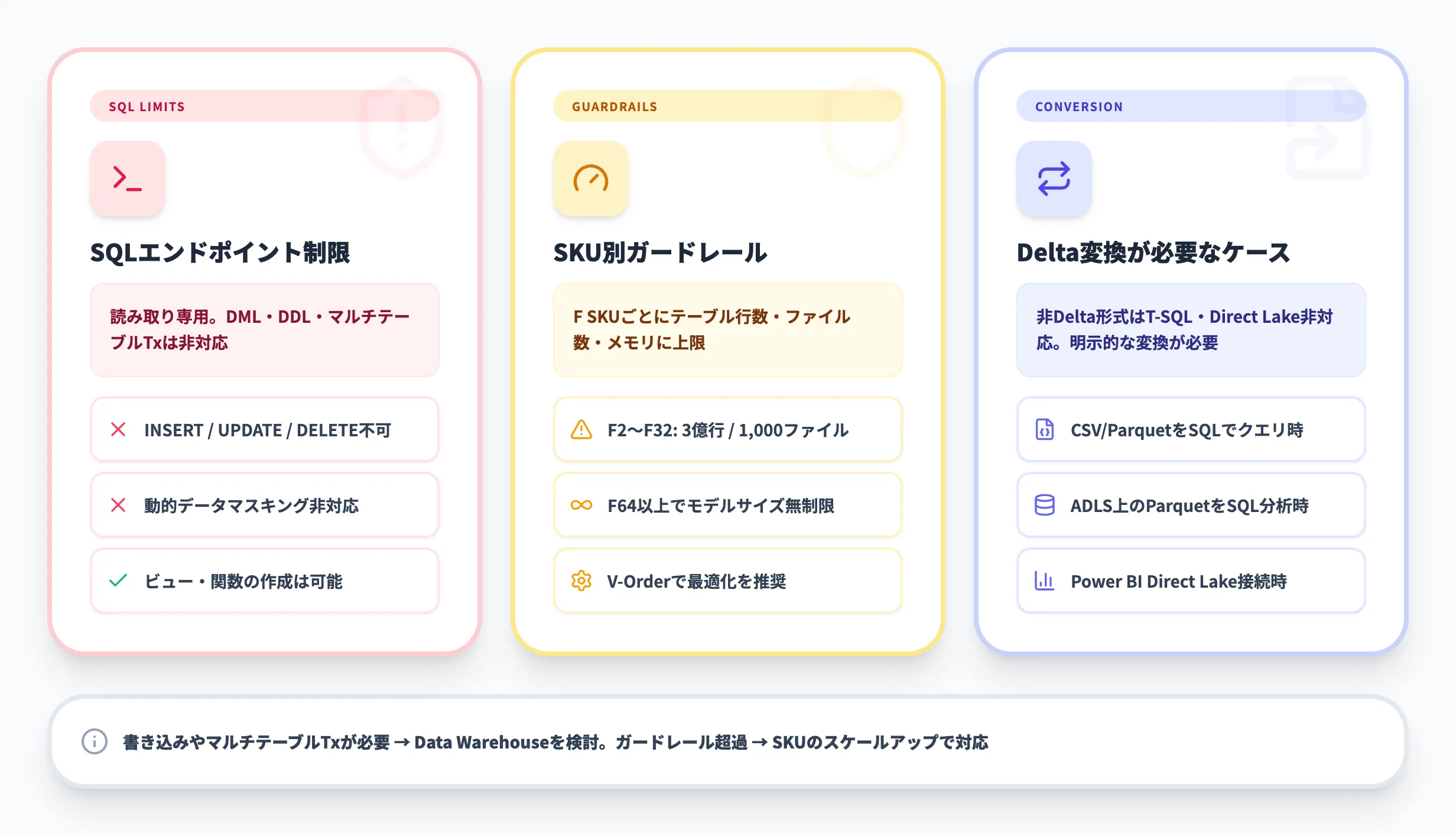 Fabric Lakehouseの注意点と制限事項