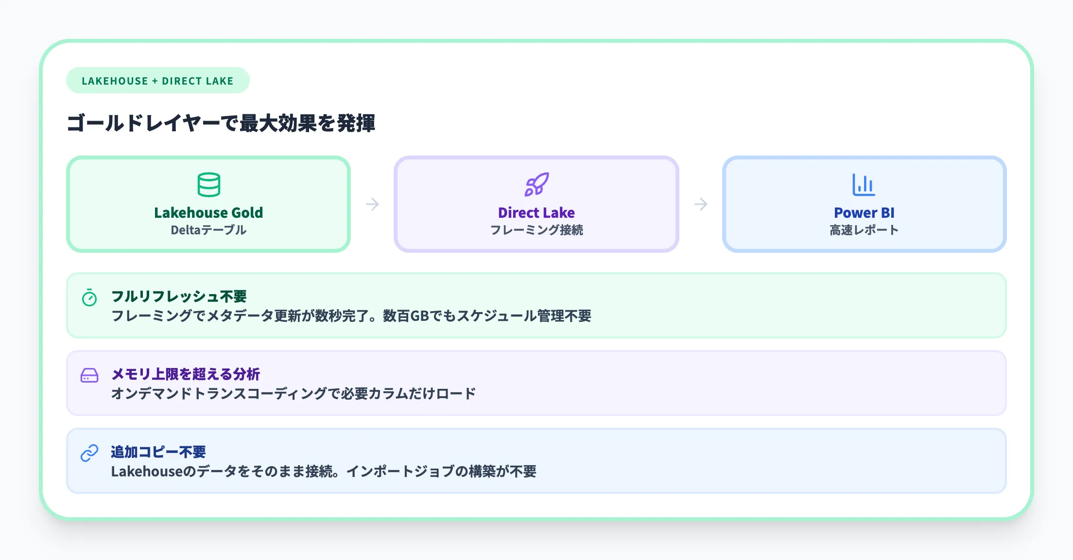 Lakehouseとの組み合わせで得られるメリット
