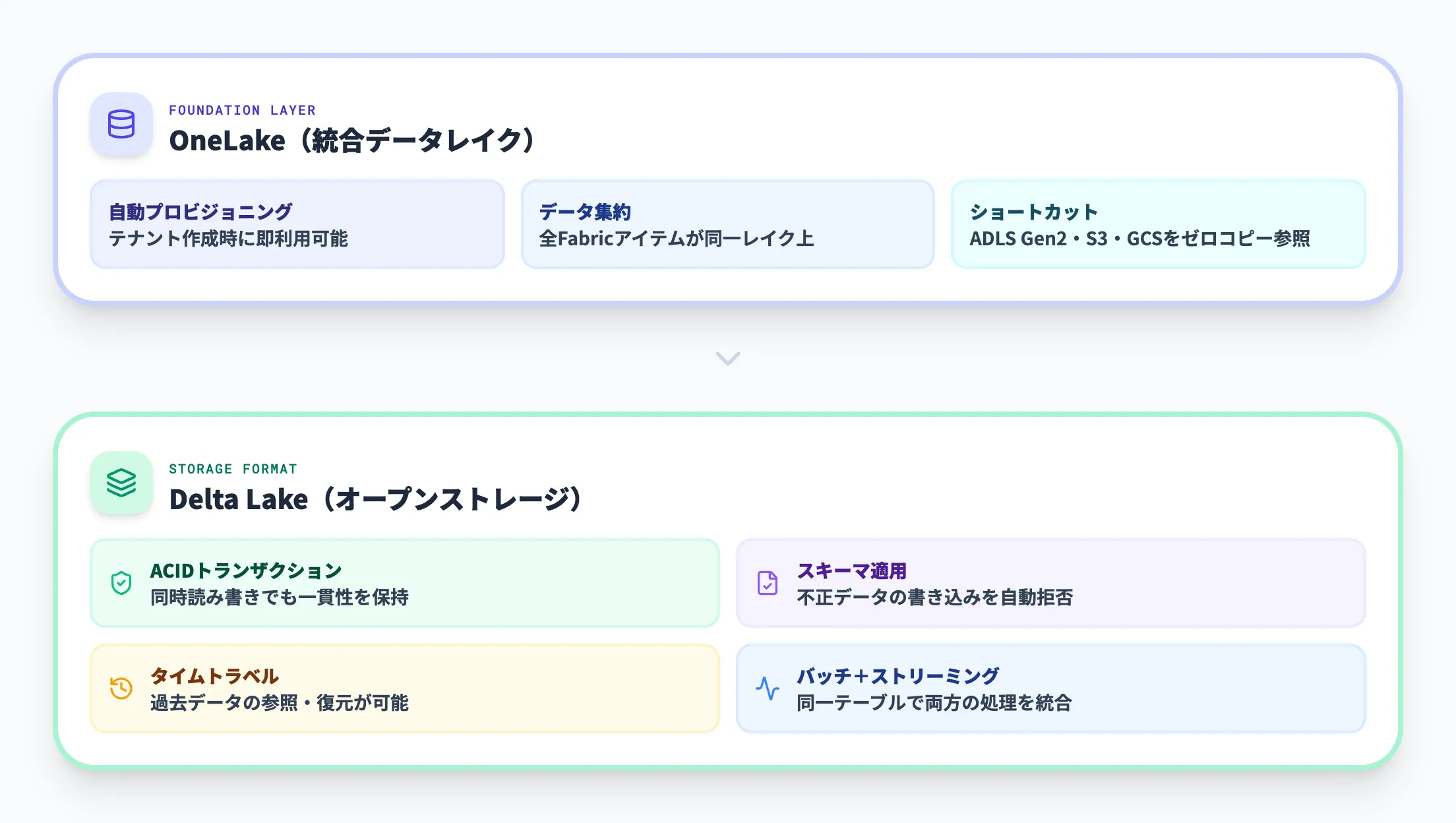 OneLakeとDelta Lake形式