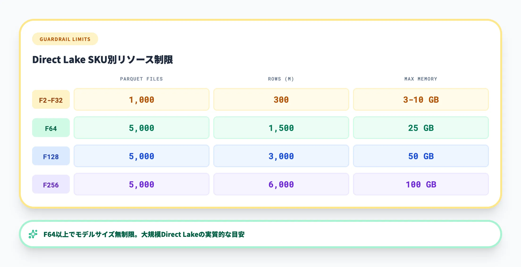 SKU別のガードレール