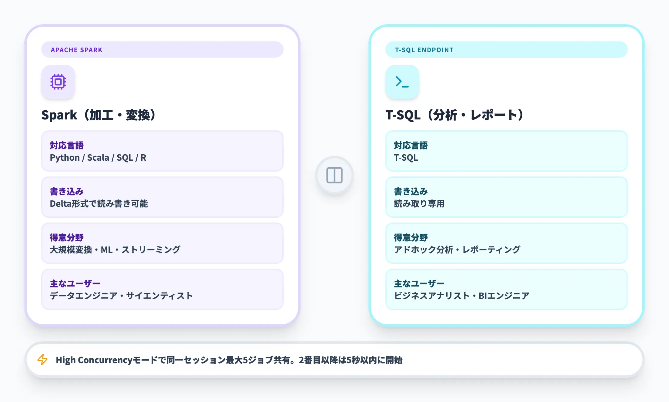 SparkとT-SQLの使い分け