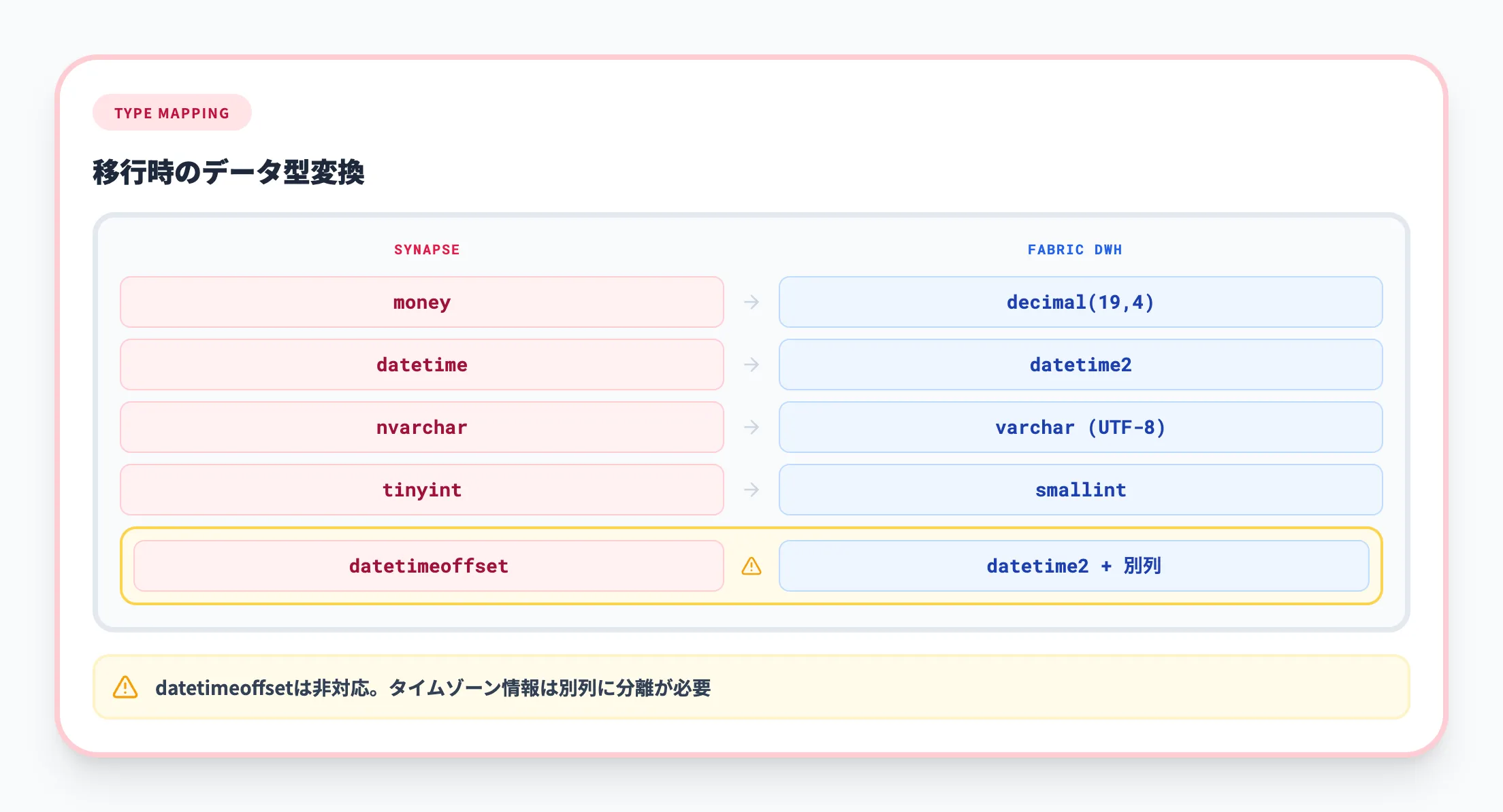 データ型の違い