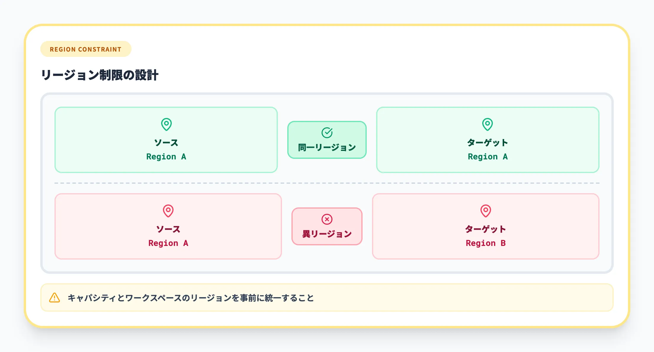 リージョン制限