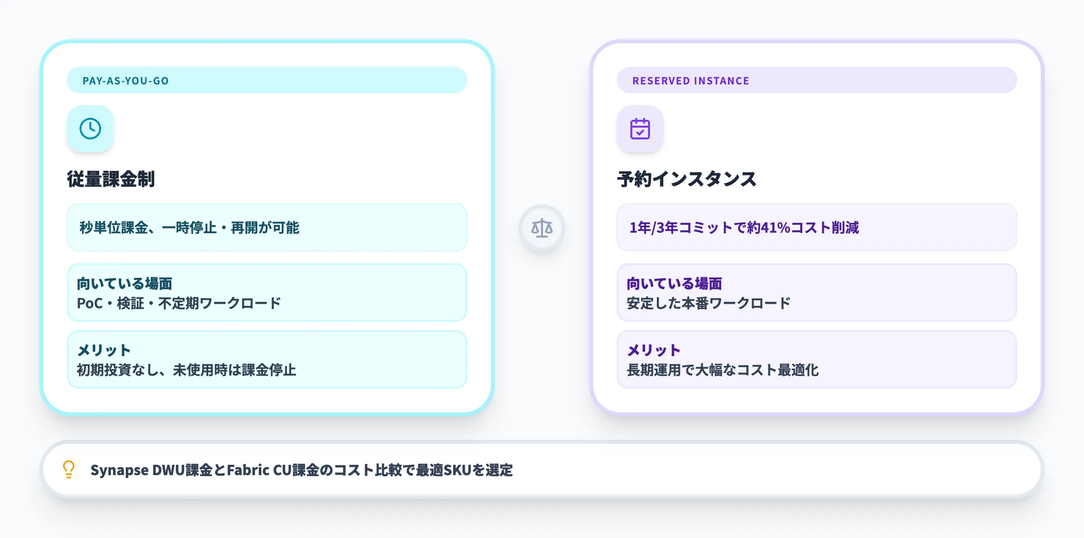 従量課金と予約の選択