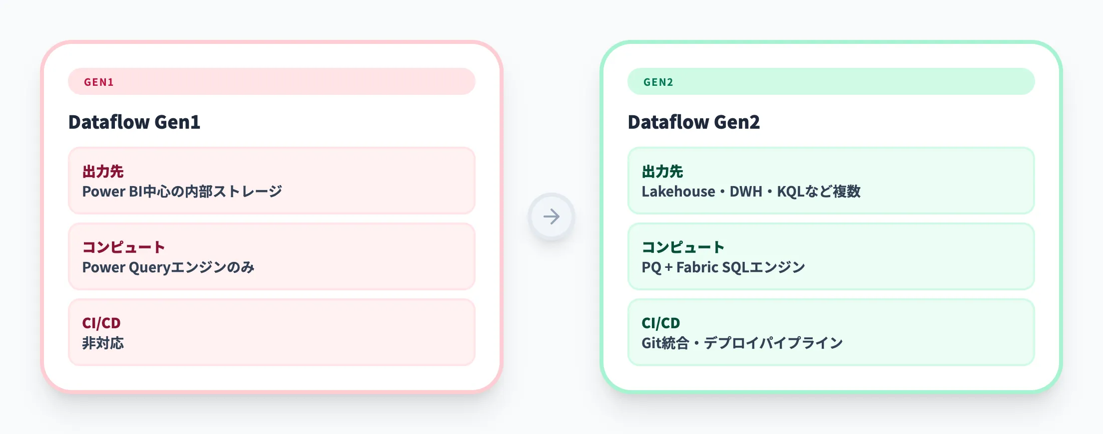 Dataflow Gen1とGen2の比較