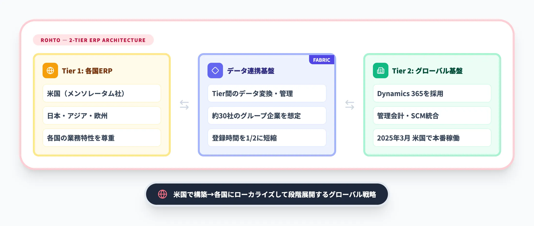 ロート製薬の導入概要
