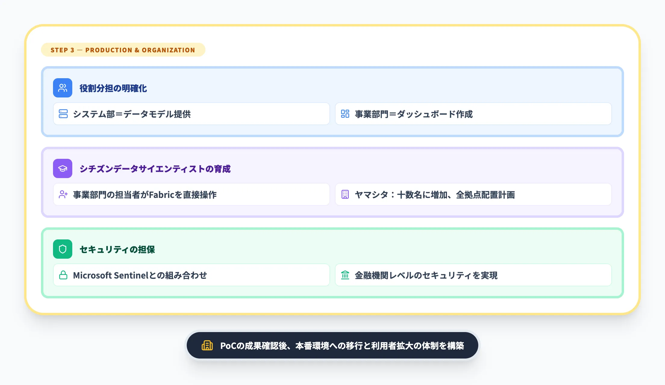 本番運用と組織体制の構築