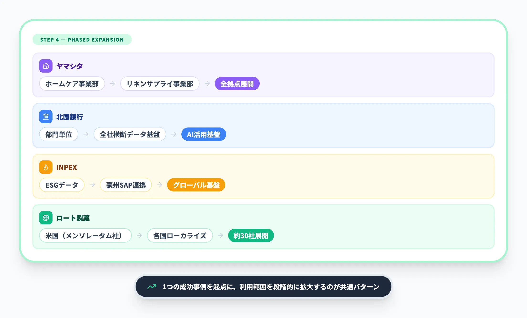 段階的な拡張の事例