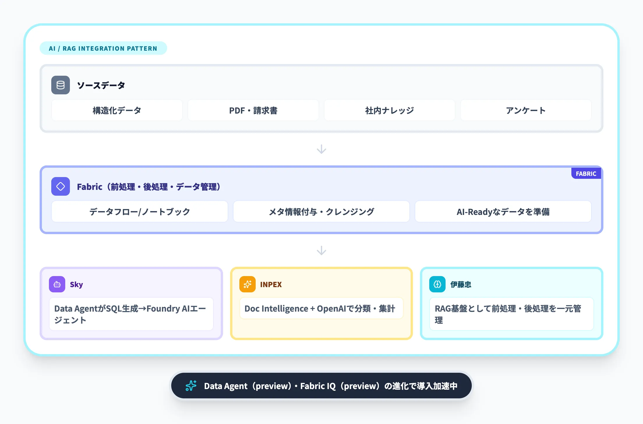 AI/RAG連携型のアーキテクチャ