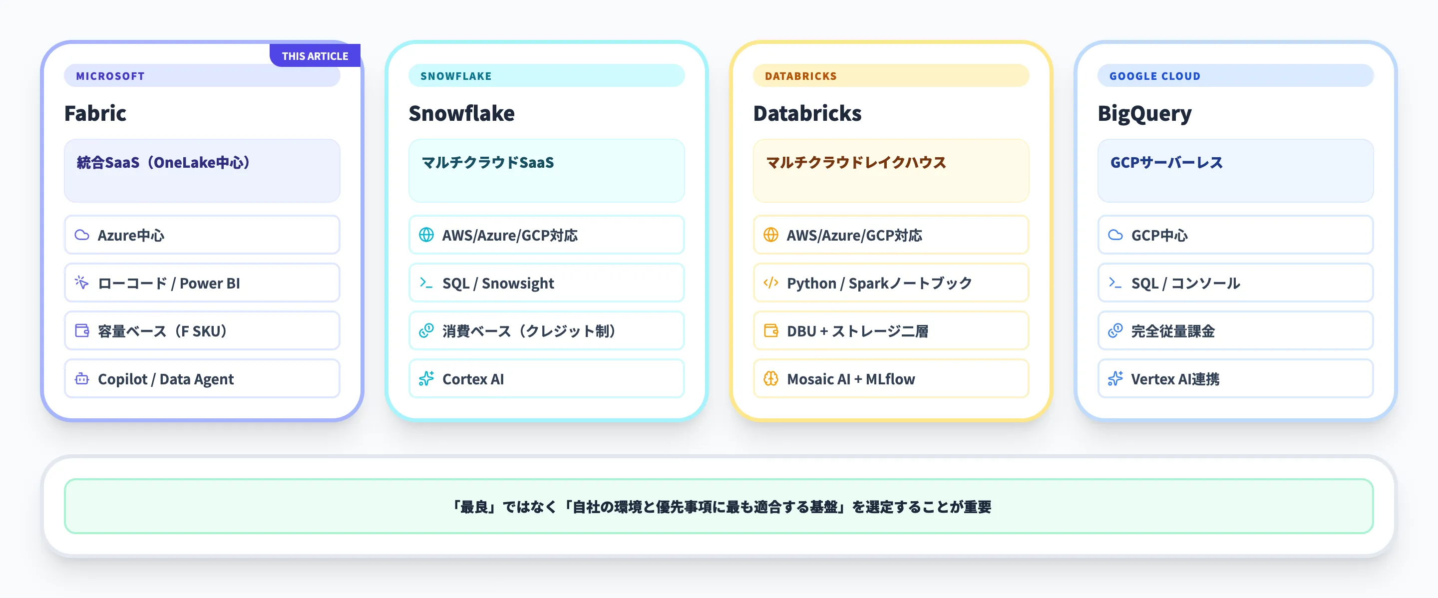 Microsoft Fabricと他データ基盤の比較