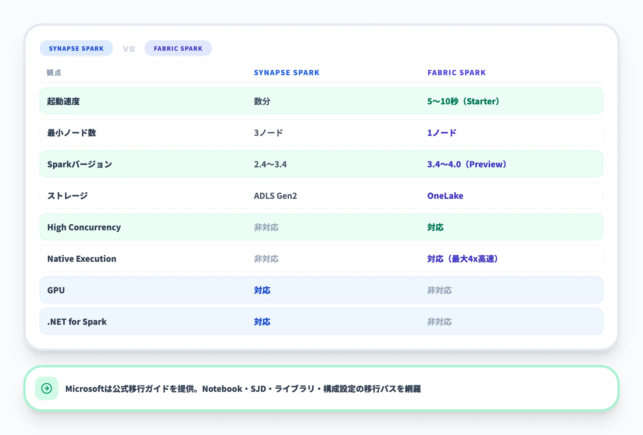 Azure Synapse Sparkとの比較
