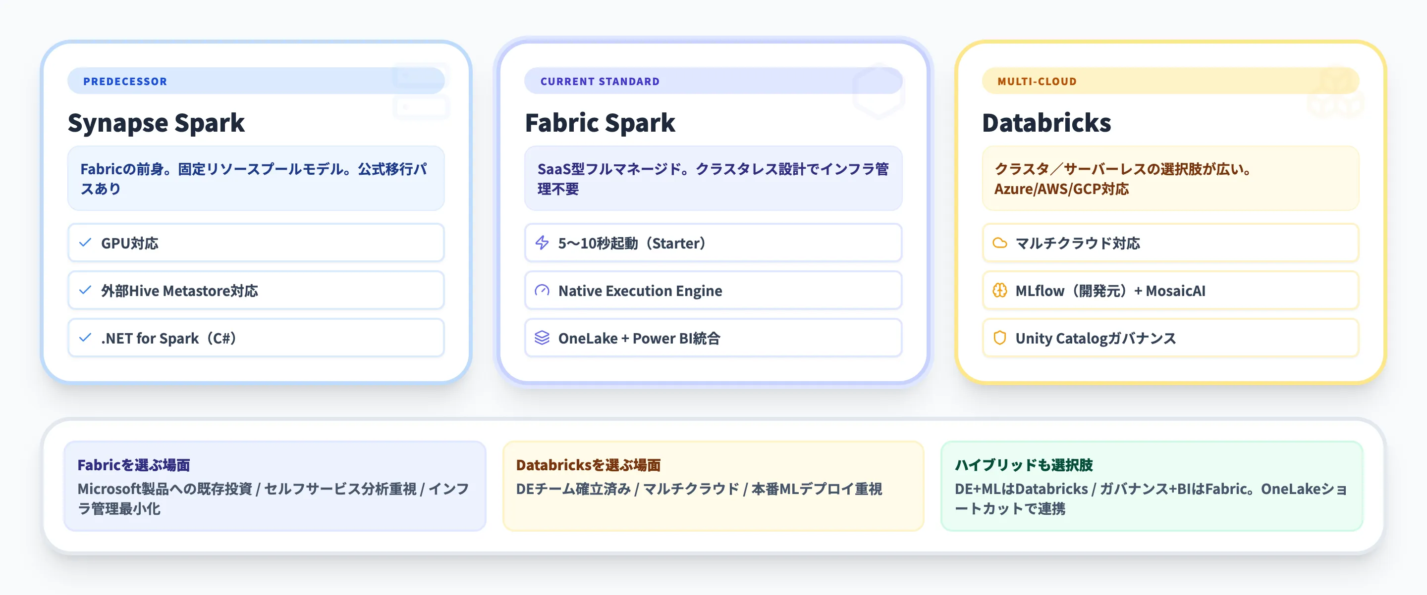 Azure Synapse SparkやDatabricksとの違い