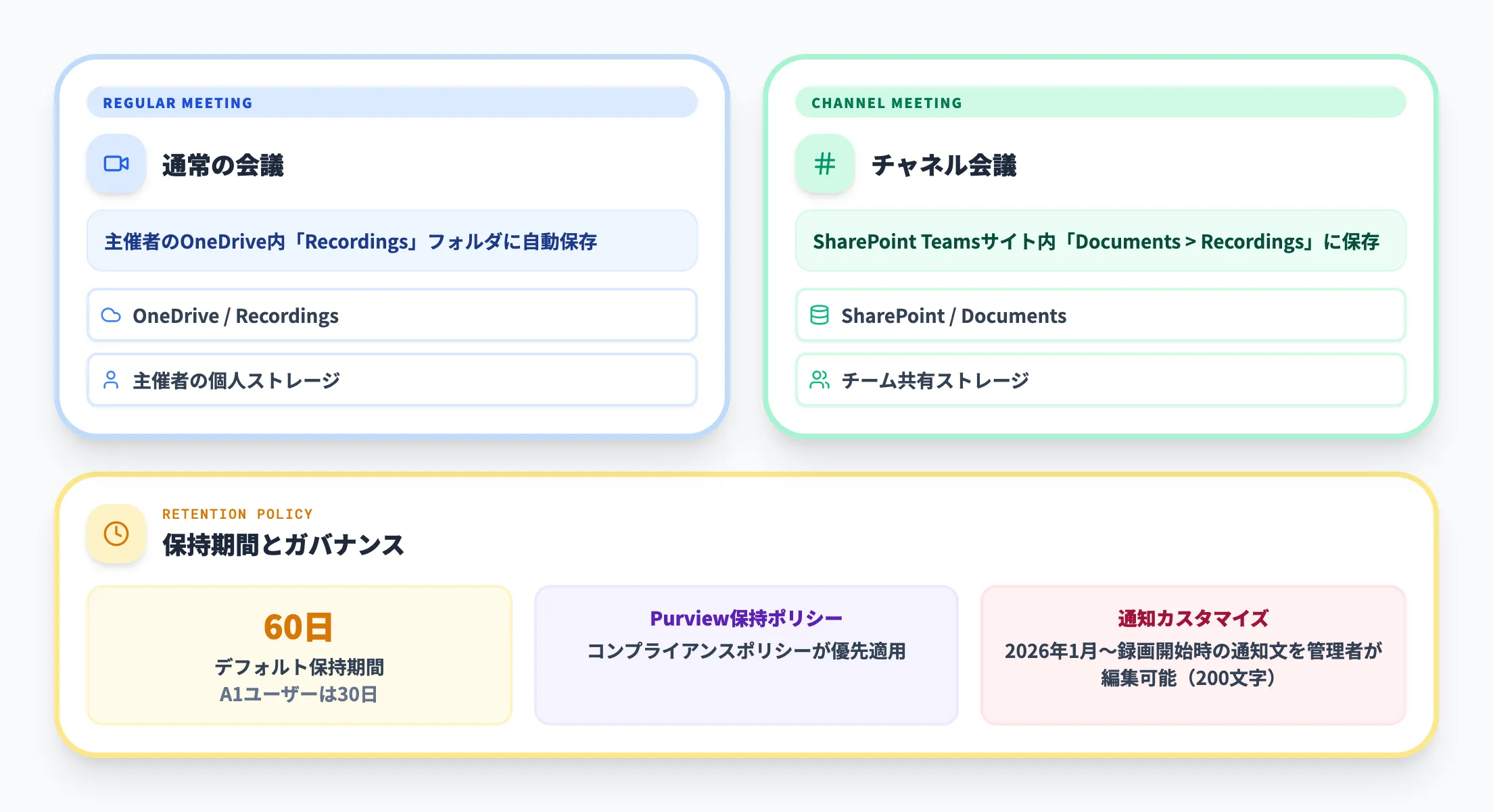録画の保存先と保持期間の管理