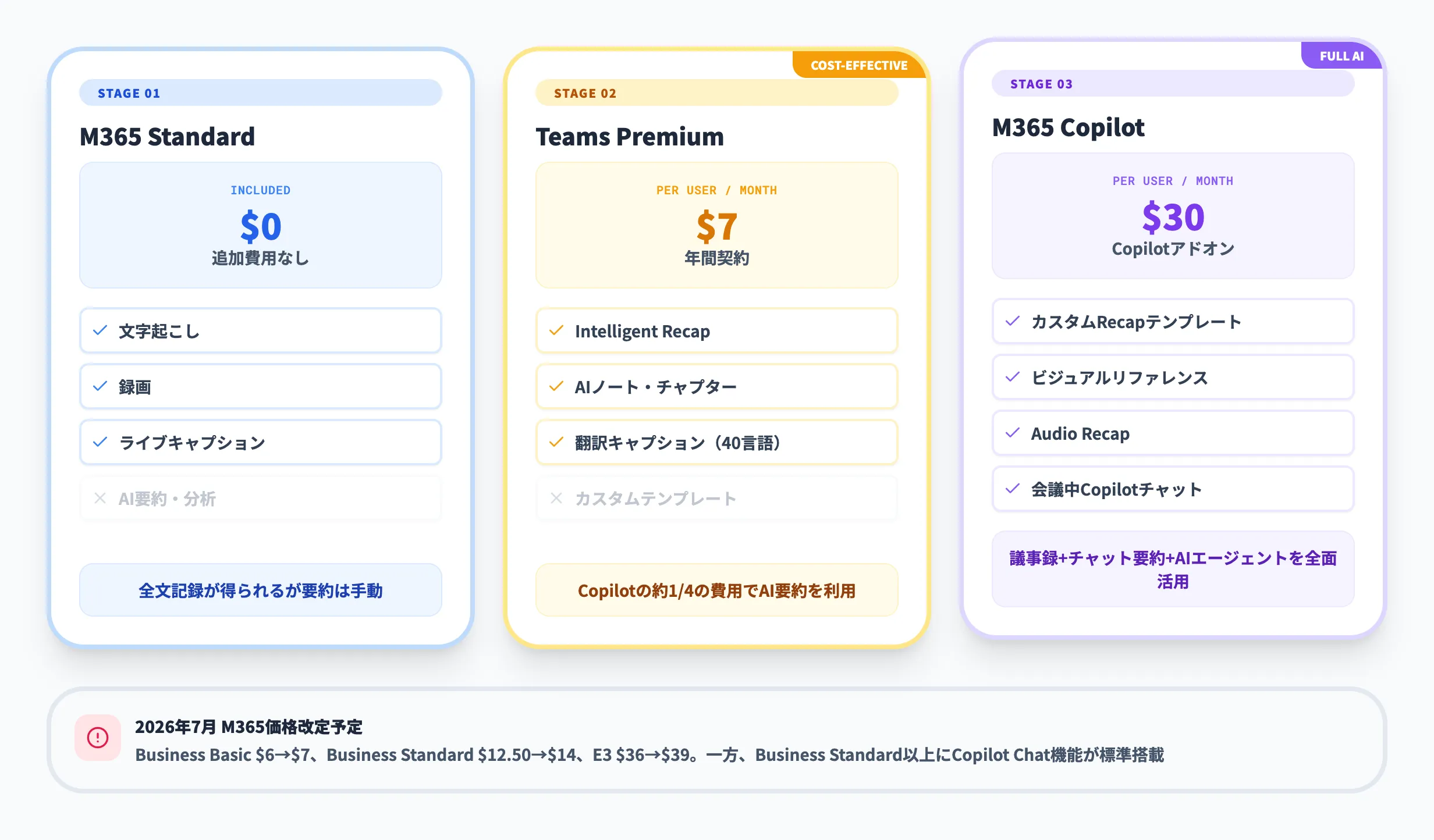 Microsoft TeamsのAI議事録の料金体系