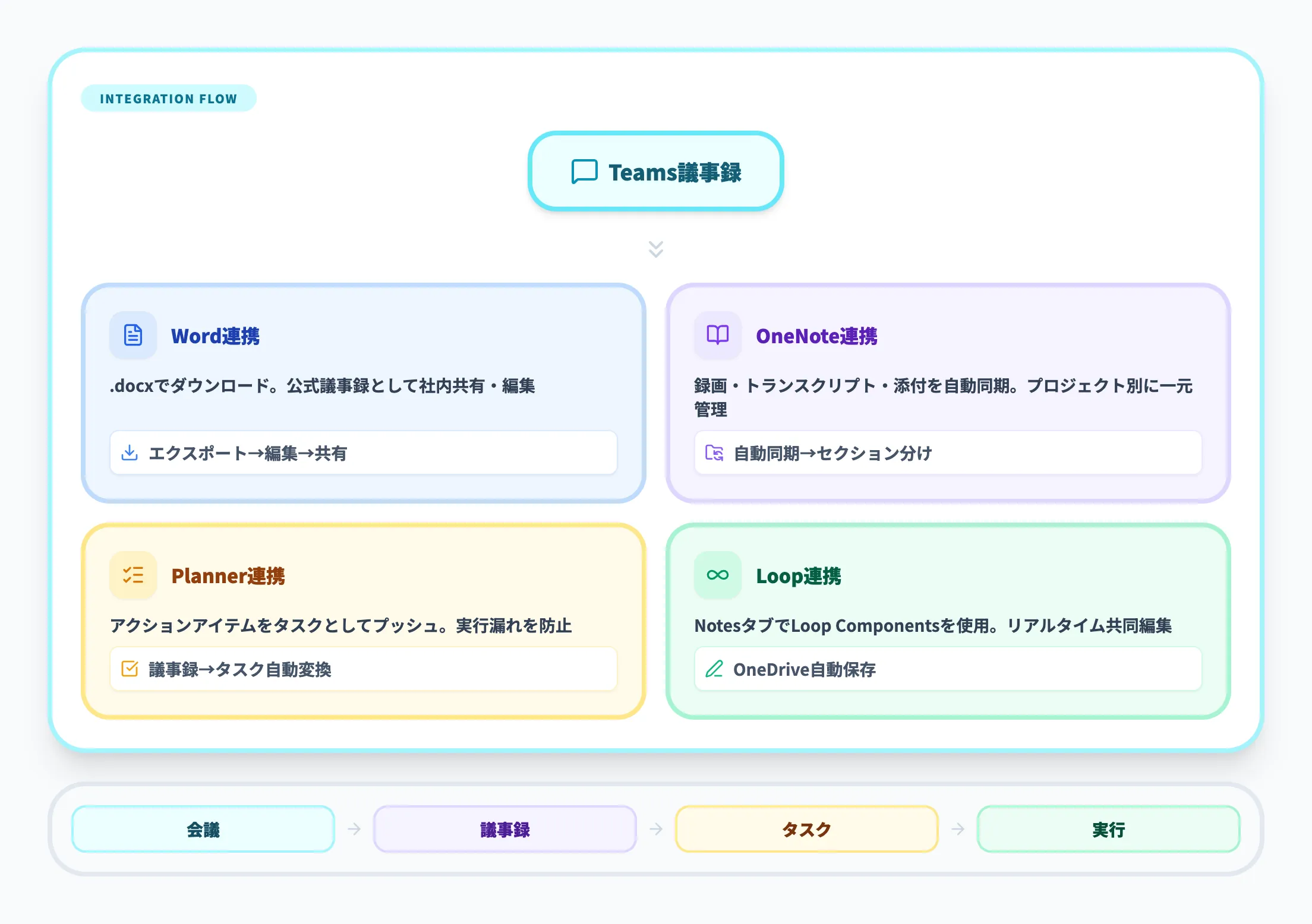 Teams議事録をWord・OneNote・Plannerに連携