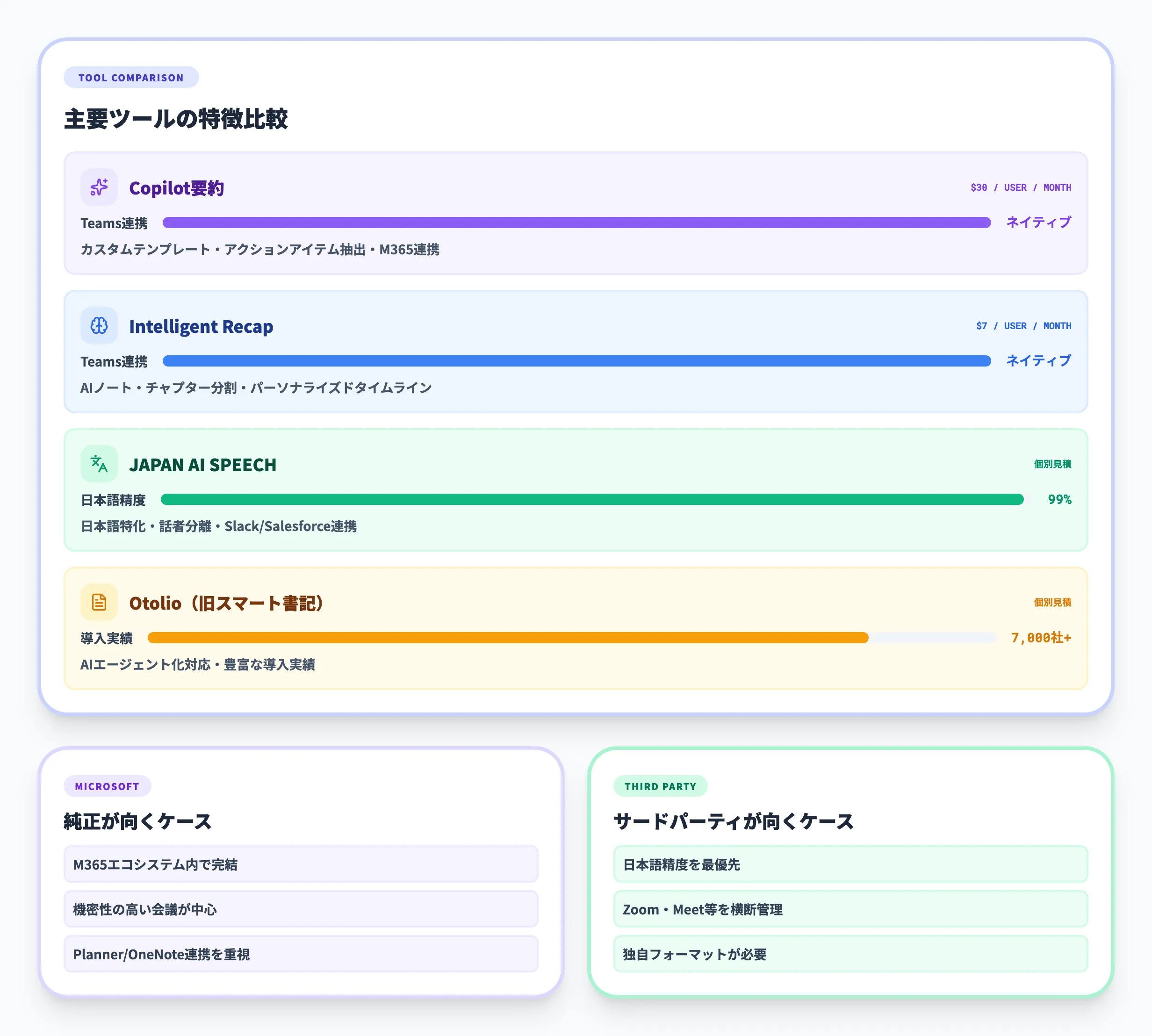 Microsoft Teams議事録ツール比較