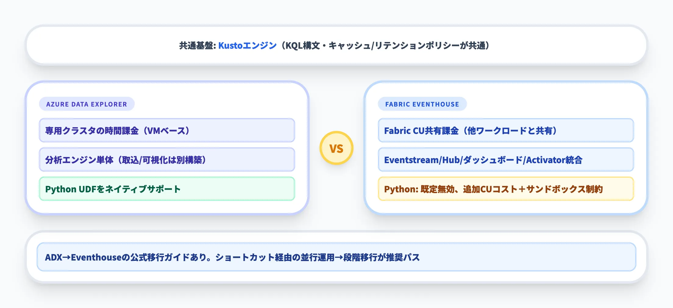 Azure Data ExplorerとFabric Eventhouseの比較