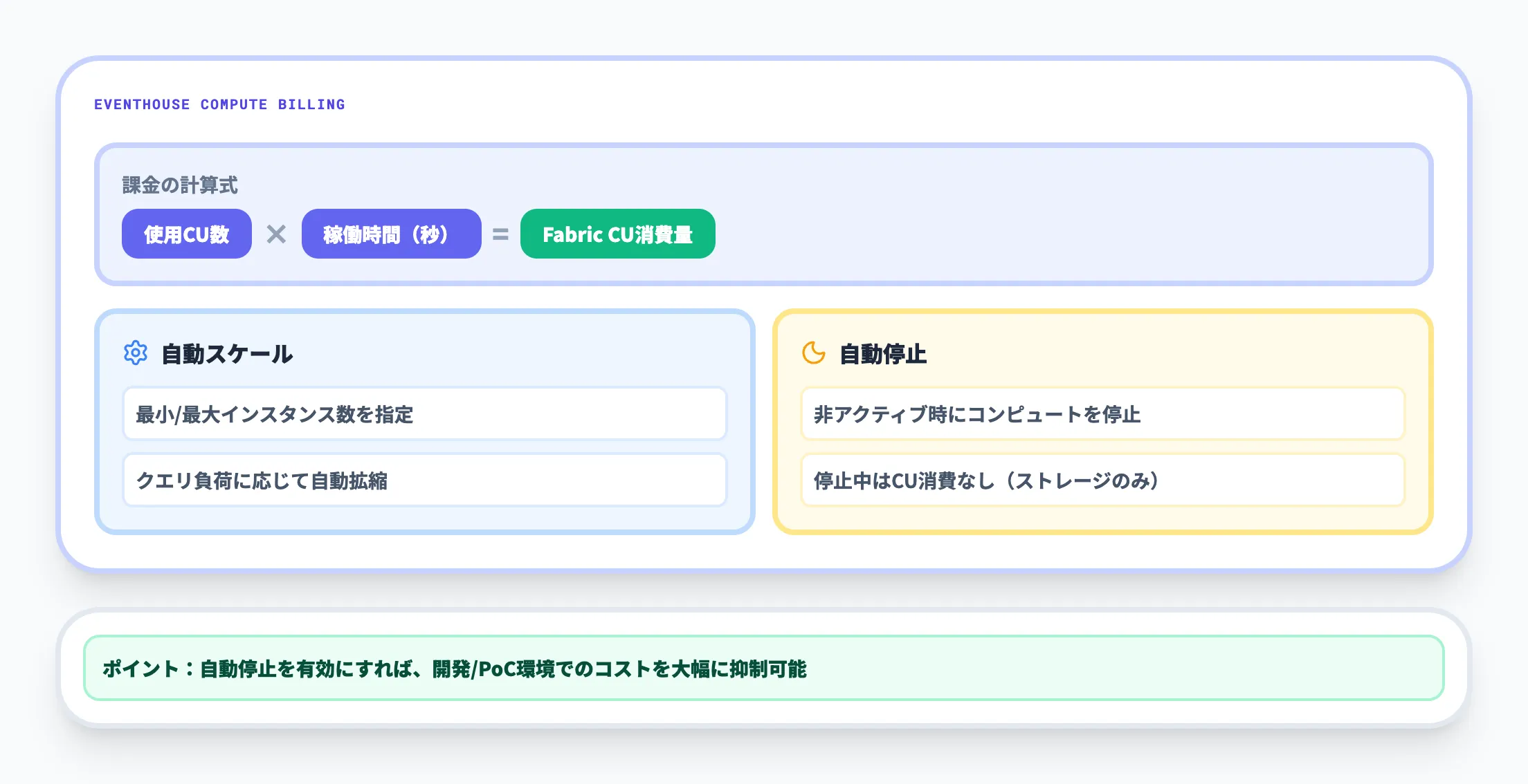 Eventhouseのコンピュート課金の仕組み