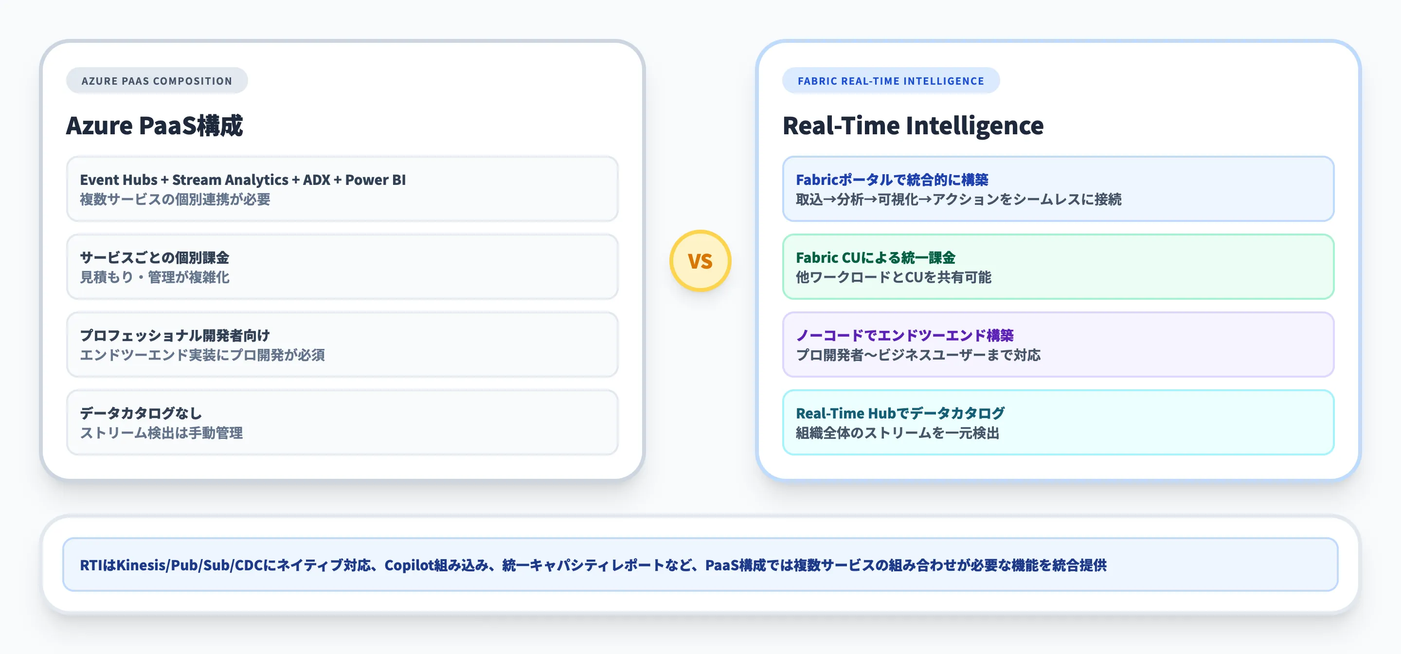 Fabric Real-Time IntelligenceとAzureサービスの違い