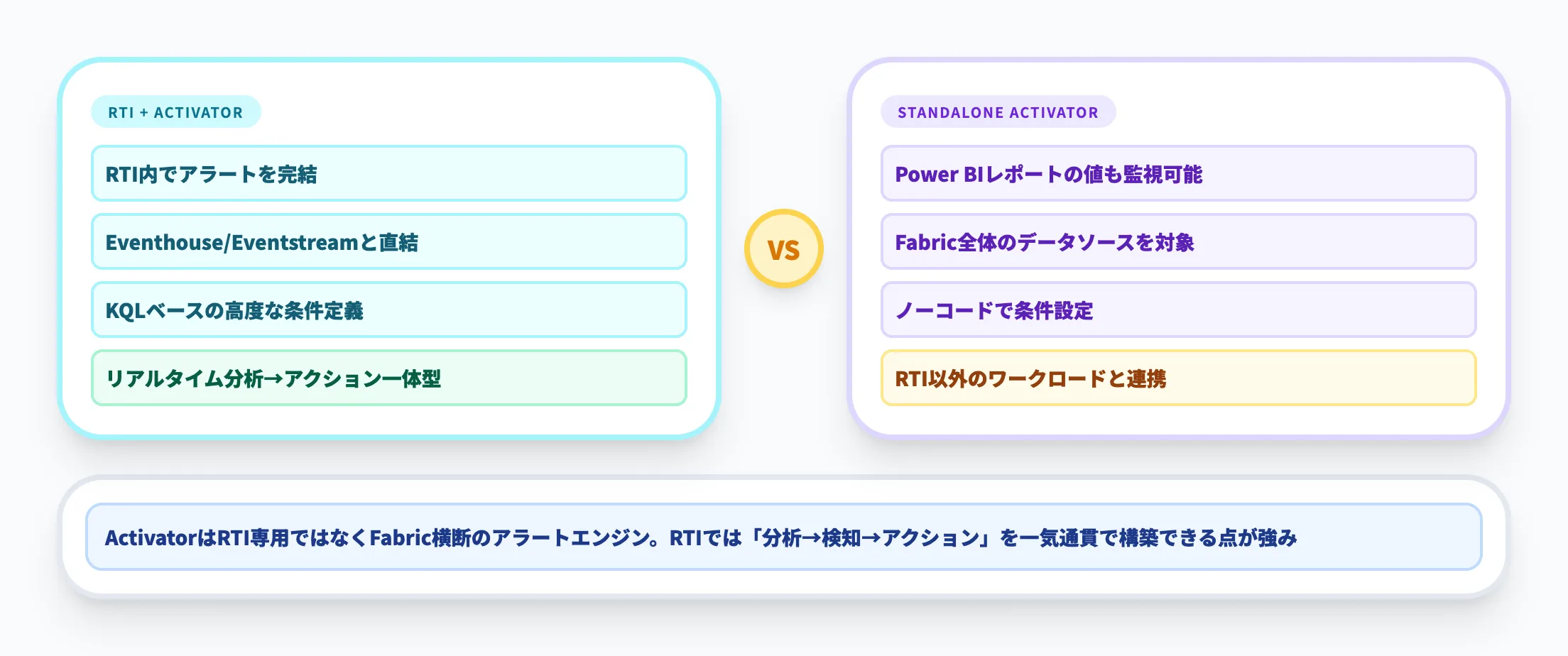 RTI内Activatorとスタンドアロン利用の棲み分け