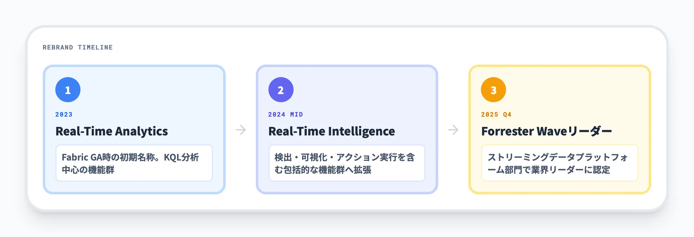 Real-Time Analyticsからのリブランド