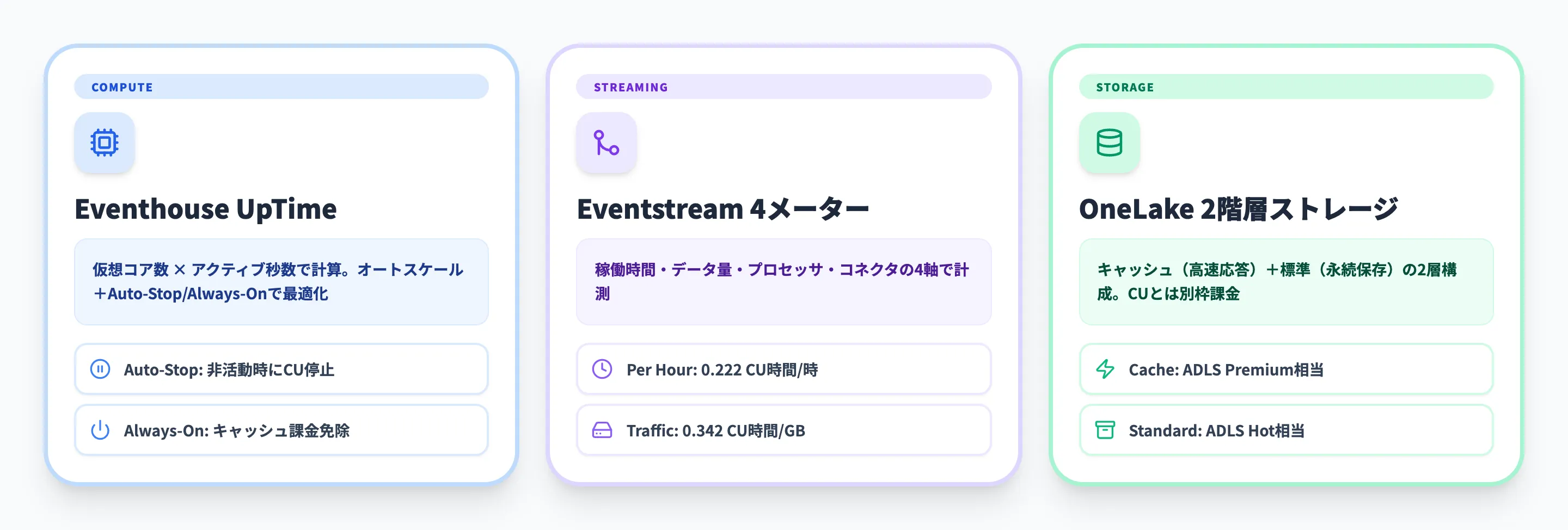 Real-Time Intelligenceの料金体系の全体像