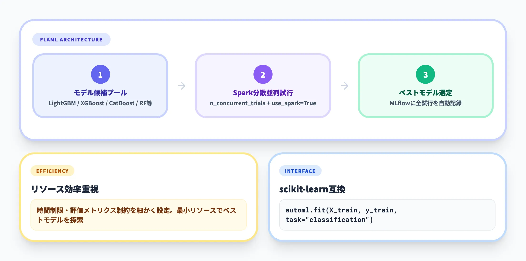 コードファーストAutoML（FLAML）