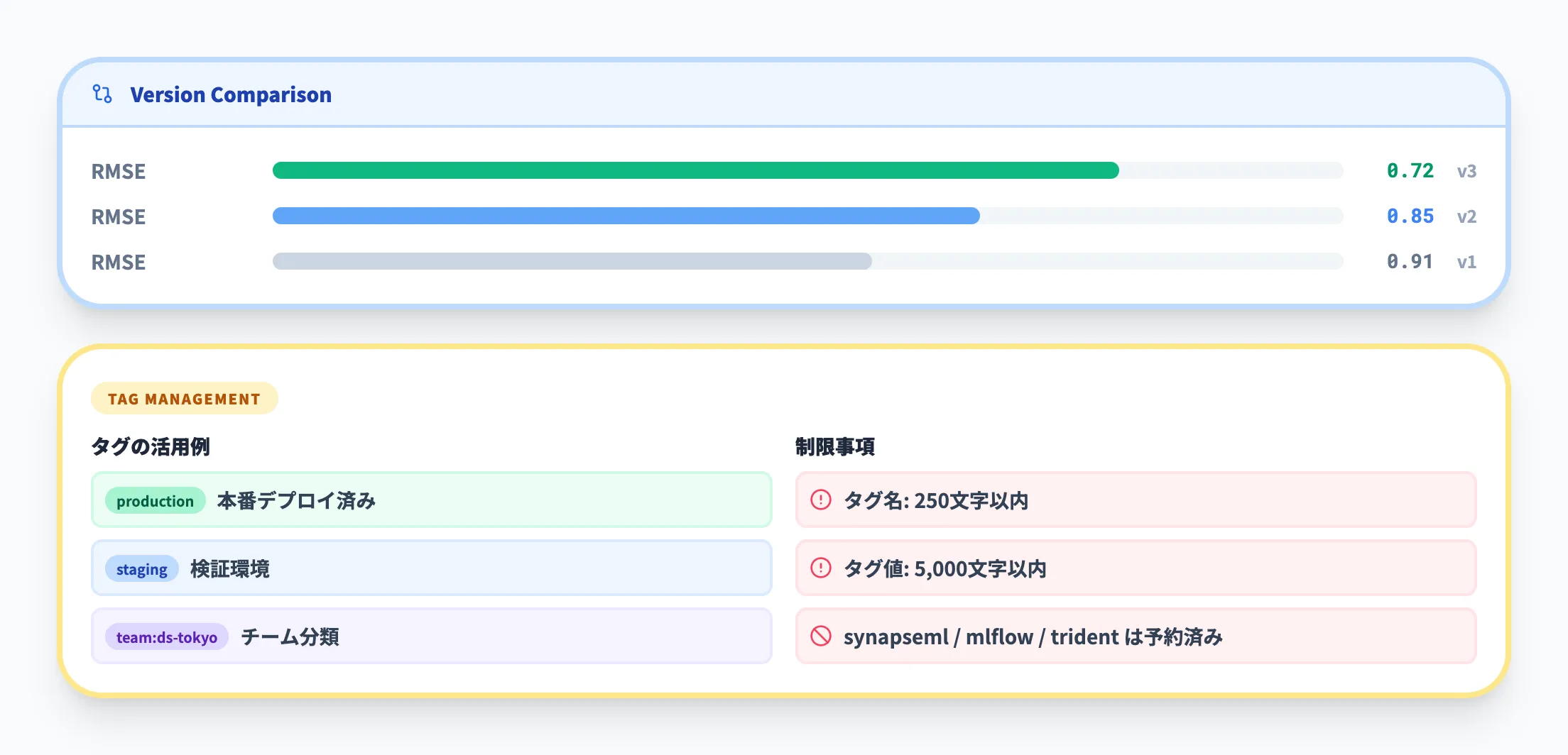 モデルの比較とタグ管理