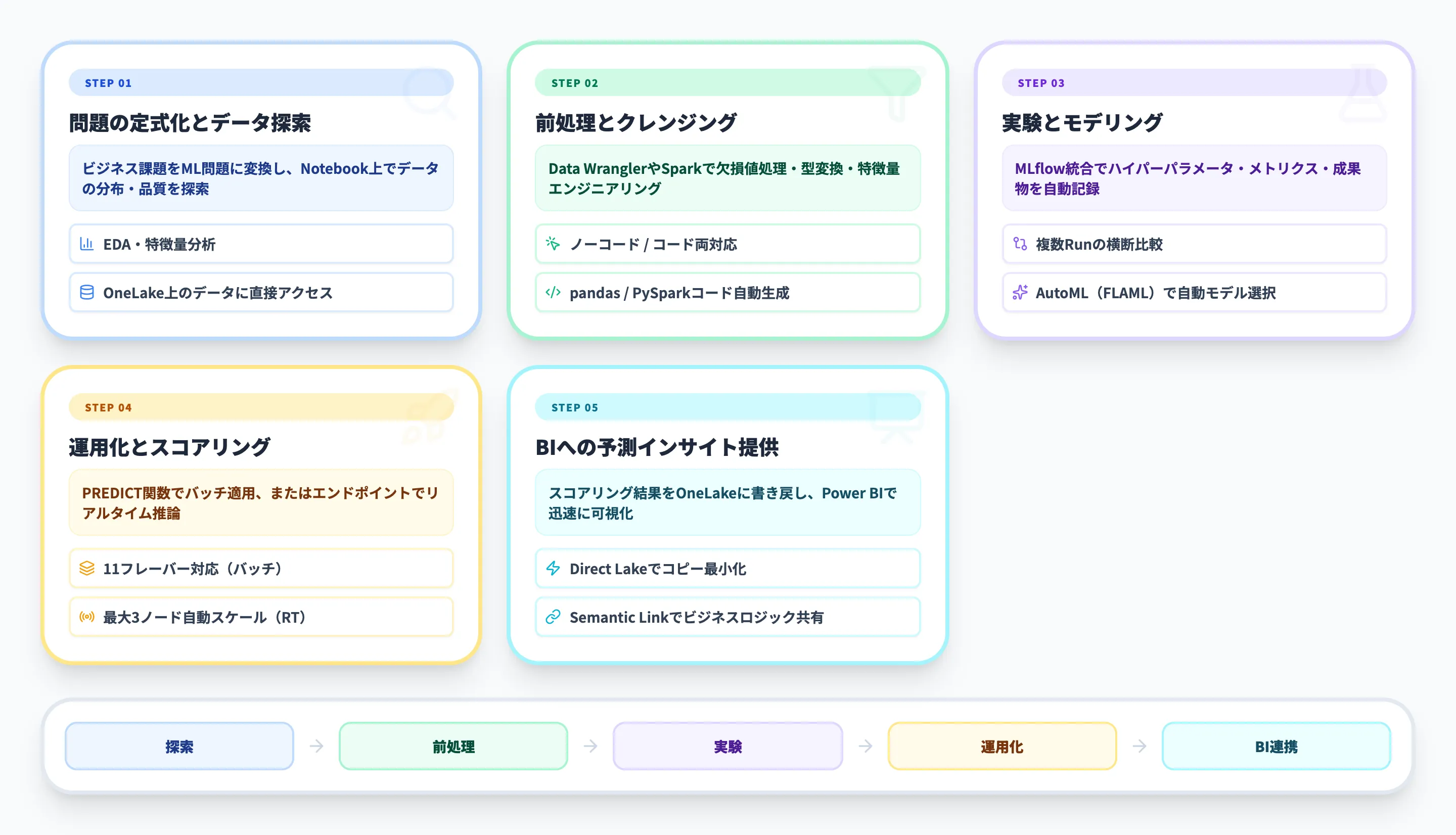 Fabric Data Scienceの全体像