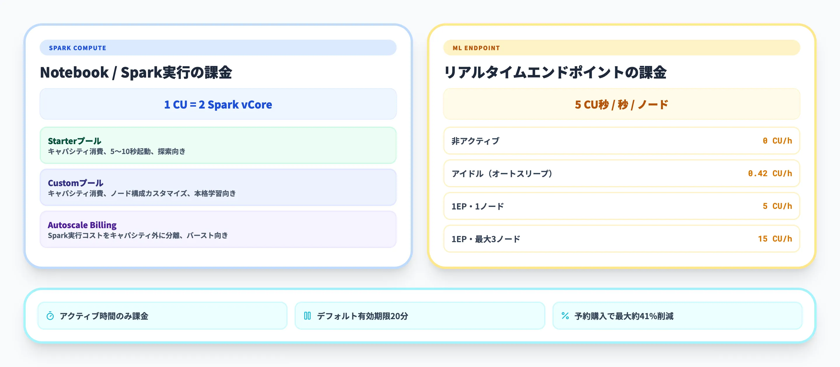 Fabric Data Scienceの料金体系