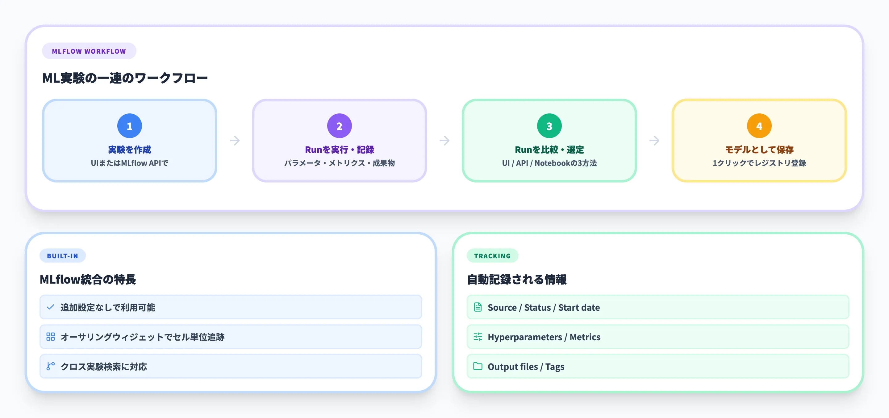 Fabric Data ScienceのML実験とMLflow統合