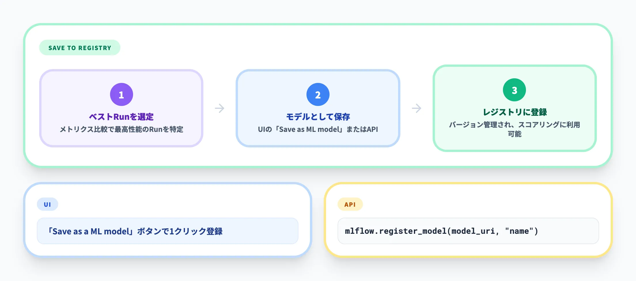 Runからモデルへの保存
